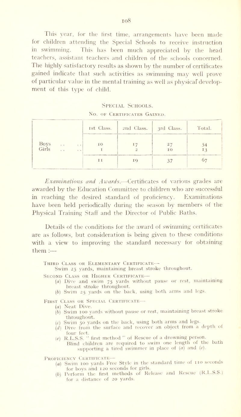 This year, lor the first time, arrangements have been made for children attending the Special Schools to receive instruction in swimming. I his has been much appreciated by the head teachers, assistant teachers and children of the schools concerned. 1 he highly satisfactory results as shown by the number of certificates gained indicate that such activities as swimming may well prove of particular value in the mental training as well as physicaT develop¬ ment of this type of child. 1st Class. 2nd Class. 3rd Class. I Total. Boys IO 17 27 54 Girls I 2 IO 13 I I 19 37 67 Examinations and Awards.—Certificates of various grades are awarded by the Education Committee to children who are successful in reaching the desired standard of proficiency. Examinations have been held periodically during the season bv members of the Physical Training Staff and the Director of Public Baths. Details of the conditions for the award of swimming certificates are as follows, but consideration is being given to these conditions with a view to improving the standard necessary for obtaining them Third Class or Elementary Certificate— Swim 25 yards, maintaining breast stroke throughout. Second Class or Higher Certificate— (a) Dive and swim 75 yards without pause or rest, maintaining breast stroke throughout. (b) Swim 25 yards on the back, using both arms and legs. First Class or Special Certificate— (a) Neat Dive. (,b) Swim 100 yards without pause or rest, maintaining breast stroke throughout. (c) Swim 50 yards on the back, using both arms and legs. ((/) Dive from the surface and recover an object from a depth of four feet. Ie) R.L..S.S. “ first method ” of Rescue of a drowning person. Blind children are required to swim one length of the bath supporting a tired swimmer in place of (a) and (e). Proficiency Certificate— (a) Swim 100 yards Free Style in the standard time of 110 seconds for boys and 1 20 seconds for girls. (b) Perform the first methods of Release and Rescue (R.I..S.S ) for a distance of 20 yards.