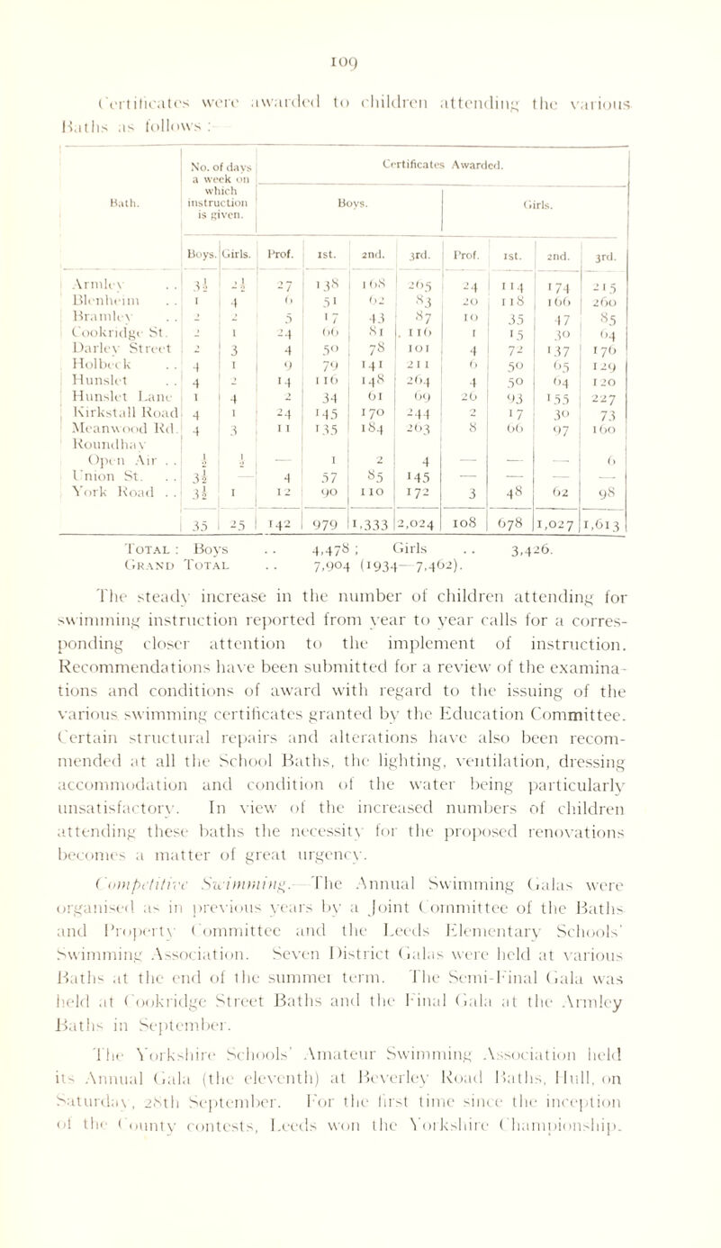 log Certificates were awarded to children attending the various Baths as follows No. of days a week on Certificates Awarded. Bath. which instruction is piven. boys. G rls. Buys. Girls. Prof. 1st. 211(1. 3rd. Prof. 1st. 2nd. 3rd. Armlft 31 , 1 — i) -7 138 1 68 265 24 114 174 7,5 Blenheim I 4 6 51 62 •s3 20 118 lOO 260 Brantley 2 2 5 17 43 <s7 IO 35 47 85 Cookridge St. l 24 06 Sr . I I() I 15 30 64 1 Barley Street > 3 4 5<> 7s IO I 4 72 '37 176 Holbeck 4 I 9 79 1 4 1 2 I I 6 5° 65 I 2<J Hunslet 4 2 m I I(> 14s 264 4 50 04 I 20 Hunslet Lane 1 4 2 34 6l 69 20 93 155 227 Kirkstall Road 4 I 24 •45 170 244 2 17 3° 73 Meanwood Rd Roundhay 4 3 11 L35 1S4 263 8 66 97 I 60 1 Open Air . . 1 l -— I 2 4 ■— — 6 1 nion St. 3i 4 57 85 145 — — York Road . . 3i 1 12 90 I IO I72 3 48 62 98 35 25 142 979 1.333 2,024 108 678 1,027 1,613 Total : Boys . . 4.47s ; Girls .. 3,426. Grand Total .. 7,904 (1934—7,462). The steady increase in the number of children attending for swimming instruction reported from year to year calls for a corres¬ ponding closer attention to the implement of instruction. Recommendations have been submitted for a review of the examina¬ tions and conditions of award with regard to the issuing of the various swimming certificates granted by the Education Committee. Certain structural repairs and alterations have also been recom¬ mended at all the School Baths, the lighting, ventilation, dressing accommodation and condition of the water being particularly unsatisfactory. In view of the increased numbers of children attending these baths the necessity for the proposed renovations becomes a matter of great urgency. Competitive Swimming. The Annual Swimming Galas were organised as in previous years by a Joint Committee of the Baths and Property Committee and the Leeds Elementary Schools’ Swimming Association. Seven District Galas were held at various Baths at the end of 1 lie summer term. The Semi-Final Gala was held at Cookridge Street Baths and the l inal Gala at the Armlcy Baths in September. The Yorkshire Schools' Amateur Swimming Association held it^ Annual Gala (the eleventh) at Beverley Road Baths, Hull, on Saturday, 2<Sth September. l or the first time since the inception of the County contests, Leeds won the Yorkshire Championship.