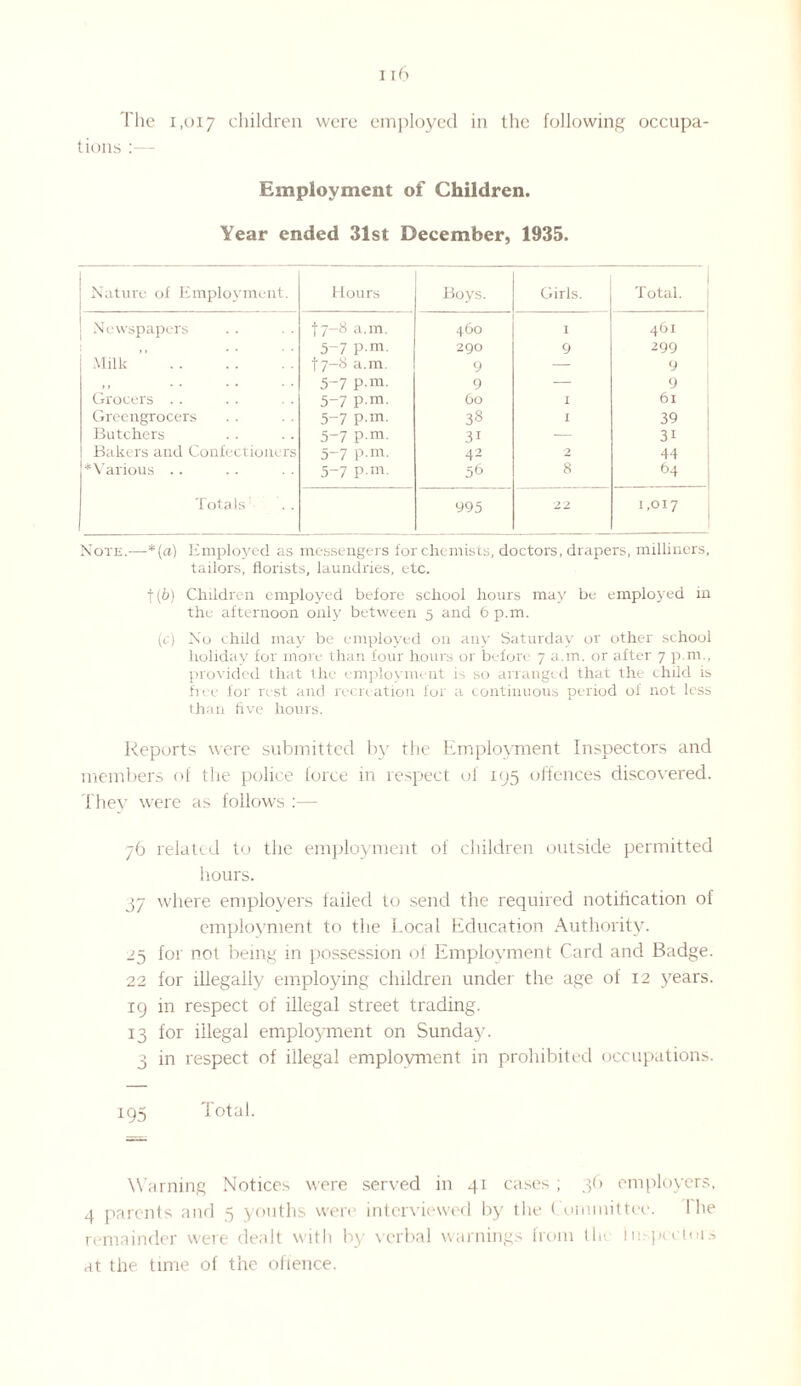 The 1,017 children were employed in the following occupa¬ tions :— Employment of Children. Year ended 31st December, 1935. Nature of Employment. Hours Boys. Girls. Total. Newspapers 17—8 a.m. 460 I 461 »> 5-7 P m. 290 9 299 Milk . f 7—B a.m. 9 — 9 ,, 5-7 P-ra. 9 — 9 Grocers .. 5-7 p m. GO I 6l Greengrocers 5-7 p.m. 38 I 39 Butchers 5-7 P-m. 3i — 3i Bakers and Confectioners 5-7 P-m. 42 2 44 * Various .. 5-7 p.m. 56 8 64 Totals 995 22 1,017 Note.—*(a) Employed as messengers for chemists, doctors, drapers, milliners, tailors, florists, laundries, etc. t (b) Children employed before school hours may be employed in the afternoon only between 5 and 6 p.m. (c) No child may be employed on any Saturday or other school holiday for more than four hours or before 7 a.m. or after 7 p.m., provided that the employment is so arranged that the child is free for rest and recreation for a continuous period of not less than five hours. Reports were submitted by the Employment Inspectors and members of the police force in respect of 195 offences discovered. They were as follows :— 76 related to the employment of children outside permitted hours. 37 where employers failed to send the required notification of employment to the Local Education Authority. 25 for not being in possession of Employment Card and Badge. 22 for illegally employing children under the age of 12 years. 19 in respect of illegal street trading. 13 for illegal employment on Sunday. 3 in respect of illegal employment in prohibited occupations. 195 Total. Warning Notices were served in 41 cases ; 36 employers, 4 parents and 5 youths were interviewed by the Committee. I he remainder were dealt with by verbal warnings from the Inspectors at the time of the offence.