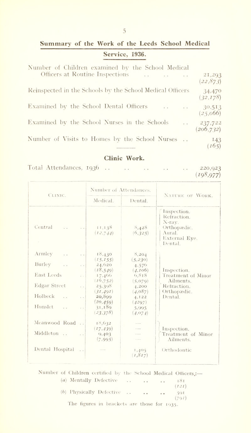 Summary of the Work of the Leeds School Medical Service, 1936. Number of Children examined by the School Medical Officers at Routine Inspections . . . . . . 21,203 {22,873) Reinspected in the Schools by the School Medical Officers 34,470 {32,178) Examined by the School Dental Officers .. .. 30,513 (25,066) Examined by the School Nurses in the Schools .. 237,722 (206,732) Number of Visits to Homes by the School Nurses .. 143 _ ('65) Clinic Work. Total Attendances, 193b .. . . . . .. . . 220,923 Total Attendances, 1936 . . . . . . . . . . 220,923 i198,977) Clinic. Number of Attendances. Xaturk of Work. -Medical. 1 )ental. Inspection. Refraction. X-ray. Central 11,138 8,428 Orthopaedic. (12.744) (6,325) j Aural. 1 External Eye. 1 fental. Armley 18,430 s,204 (15,155) (5,230) Burley 24,620 407c (18,549) (4,106) I nspection. East Leeds 1 7,466 6,818 Treatment of Minor (16,752) (5,079) Ailments. Edgar Street -25.398 4,200 Refraction. (3i,49D (4,087) (hthopaedic. Hoi beck 20,899 4,122 Dental. (20,459) (4297) 1 Hunslet 31,189 5,995 (23,378) (4,074) Meanwood Road . . 18,632 - (17,439) ! Inspection. Middleton . . 9,403 Treatment of Minor (7,995) Ailments. Dental Hospital . . '.40.5 (h'thodontic (2,817) Number of Children certified by the School Medical Officers.:— (a) Mentally Defective .. .. .. 181 (T31) (b) Physically Defective .. .. .. 501 (70!) The figures in brackets are those for 1035,