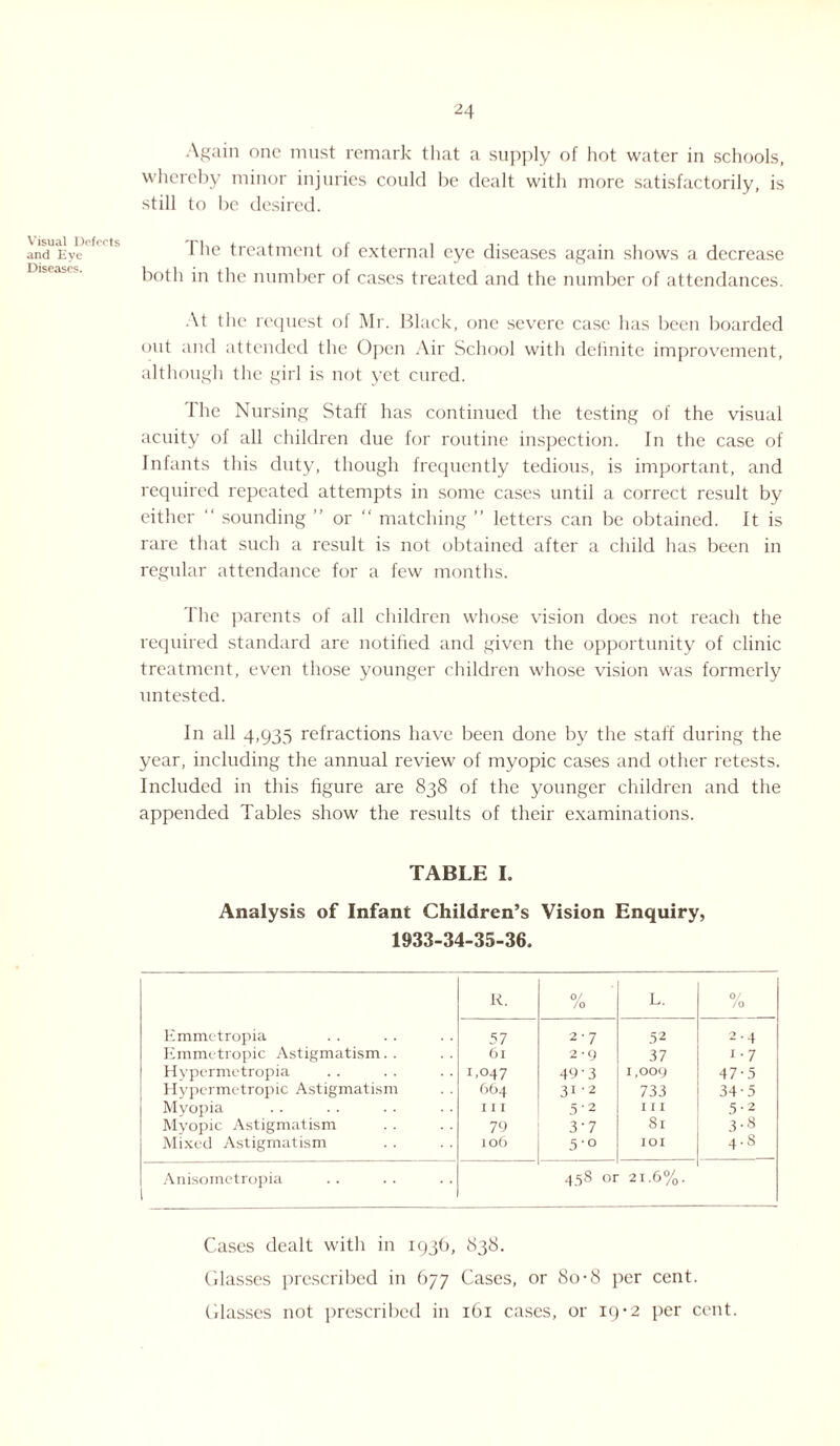 Visual Defects and Eye Diseases. Again one must remark that a supply of hot water in schools, whereby minor injuries could be dealt with more satisfactorily, is still to be desired. 1 he treatment of external eye diseases again shows a decrease both in the number of cases treated and the number of attendances. At the request of Mr. Black, one severe case has been boarded out and attended the Open Air School with definite improvement, although the girl is not yet cured. The Nursing Staff has continued the testing of the visual acuity of all children due for routine inspection. In the case of Infants this duty, though frequently tedious, is important, and required repeated attempts in some cases until a correct result by either “ sounding ” or “ matching ” letters can be obtained. It is rare that such a result is not obtained after a child has been in regular attendance for a few months. The parents of all children whose vision does not reach the required standard are notified and given the opportunity of clinic treatment, even those younger children whose vision was formerly untested. In all 4,935 refractions have been done by the staff during the year, including the annual review of myopic cases and other retests. Included in this figure are 838 of the younger children and the appended Tables show the results of their examinations. TABLE I. Analysis of Infant Children’s Vision Enquiry, 1933-34-35-36, Emmetropia Emmetropic Astigmatism. . Hypermetropia Hypermetropic Astigmatism Myopia Myopic Astigmatism Mixed Astigmatism R. 0/ /o L. 0/ /o 57 61 E°47 664 111 79 106 2-7 2-9 49'3 31-2 5'2 3'7 5’° 52 37 1,009 733 hi Si ioi 2- 4 i-7 47-5 34-5 5-2 3- 8 4.S Anisometropia 45S or 21.6%. Cases dealt with in 1936, 838. Glasses prescribed in 677 Cases, or 80-8 per cent. Glasses not prescribed in 161 cases, or 19*2 per cent.