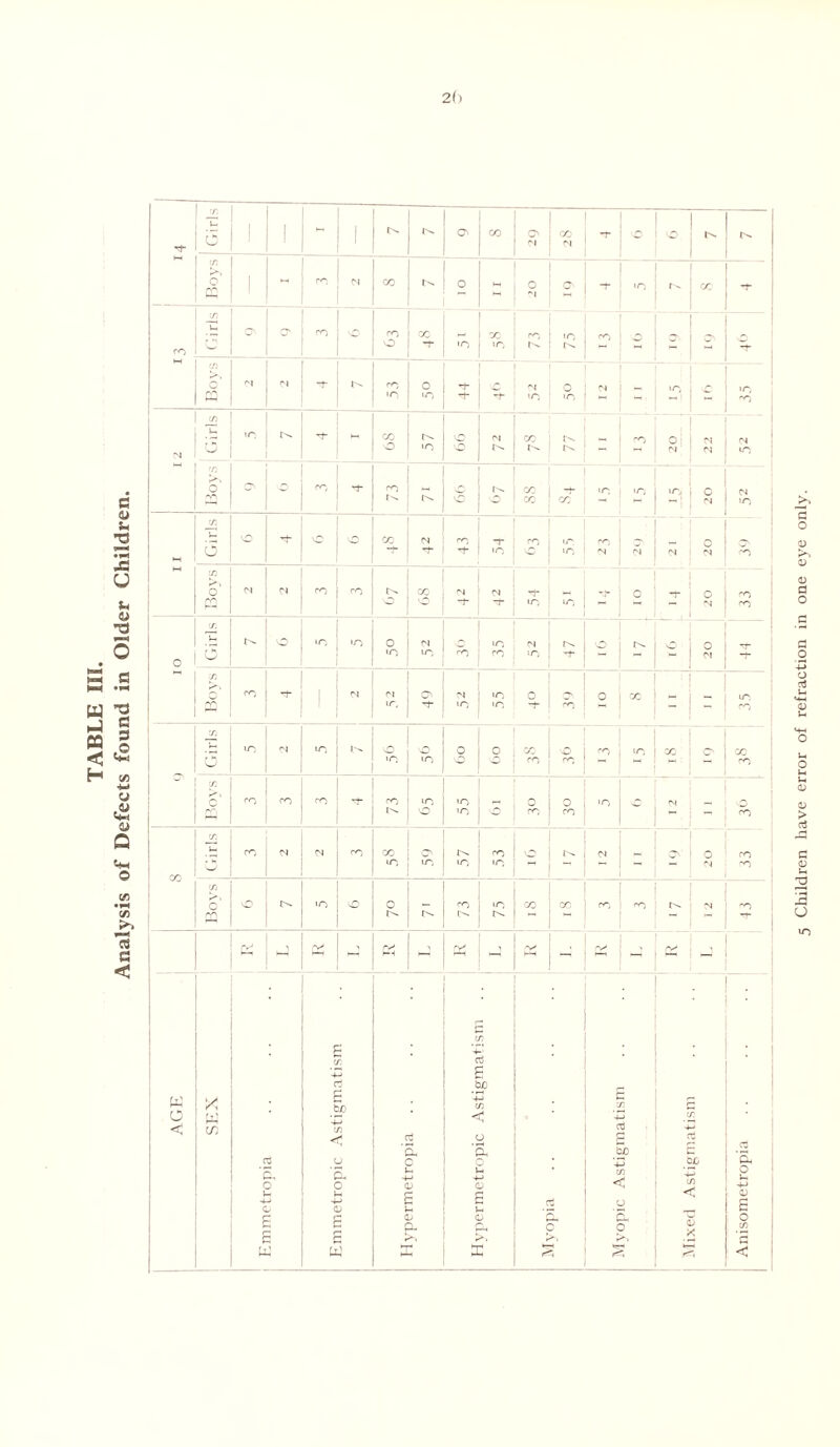 2() 14 Girls 1 ! i O- 1^ o> co <N CO 04 '•O * O- Boys 1 CO 04 CO r-. o in 8 •o co 1- CO O' CO . co o ■co to co <o CO tO O' - -1- Bovs 01 IN * cO •O' o to rf- •40 >o 04 - tO •o CO N [C G to 'rt‘ co o I/O s. co EC; : CO C: -< 1 04 ' 04 M 04 to •n O 1*0 o CO rf- CO ■o °° -J- CO c 04 04 to I I O o 'O 'O Co 04 'rtm co -T •O co VC to to CO N N 04 o 04 CO Boys N 04 ro CO o co IN iN o- to to 0 0 04 CO CO 00 G •40 a to to  - : r4 *'0 £ c PQ o in o CO >o - CO M ^O t-N 04 2 1 * « > - rs __ ry>_ - jvj -4 fV ~ AGE SEX Hypermetropia . . . . . . o !>> §