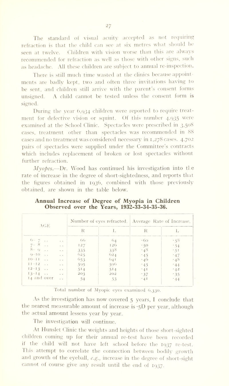The standard of visual acuity accepted as not requiring refraction is that the child can see at six metres what should be seen at twelve. Children with vision worse than this arc always recommended for refraction as well as those with other signs, such as headache. All these children are subject to annual re inspection. There is still much time wasted at the clinics because appoint incuts are badly kept, two and often three invitations having to be sent, and children still arrive with the parent’s consent forms unsigned. A child cannot be tested unless the consent form is signed. During the year (>,934 children were reported to require treat¬ ment for defective vision or squint. Of this number 4,935 were examined at the School Clinic. Spectacles were prescribed in 3.5°^ cases, treatment other than spectacles was recommended in 88 cases and no treatment was considered necessary in 1,278 cases. 4,702 pairs of spectacles were supplied under the Committee’s contracts which includes replacement of broken or lost spectacles without further refraction. Myopes.—Dr. Wood has continued his investigation into tl e rate of increase in the degree of short-sightedness, and reports that the figures obtained in 1936, combined with those previously obtained, are shown in the table below. Annual Increase of Degree of Myopia in Children Observed over the Years, 1932-33-34-35-36. Number of eyes refracted. Average Rate of Increase. AGE R L R L 6- 7 .. 66 64 •60 •58 7- « ■ ■ 127 I 26 •50 •54 8- 9 . - 335 338 •48 ■ 51 9-IO . . (,25 O24 ■45 •47 IO-I 1 653 041 •46 •48 I I-I2 . . 595 59f> •45 ■44 12-13 •• 514 5M •4t •42 13-14 .. 203 202 •37 ■35 14 and over 54 53 '41 •44 Total number of Myopic eyes examined 0,330. As the investigation has now covered 5 years, I conclude that the nearest measurable amount of increase is -5!) per year, although the actual amount lessens year by year. I he investigation will continue. At Hunslet < linic the weights and heights of those short-sighted children coming up for their annual re-test have been recorded if the child will not have left school before the 1937 re-test. Ibis attempt to correlate the connection between bodily growth and growth of the eyeball, e.g., increase in the degree of short-sight cannot of course give any result until the end of 1937.
