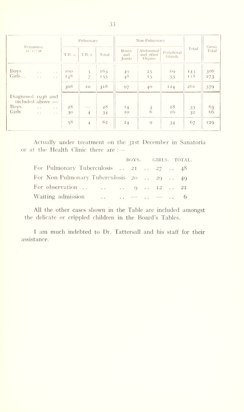 Krtnaiiunu 31 l- 136 Boys Girls. Diagnosed 1936 and included above :— Boys Girls Pulmonary Non-Pulmonary Gross Total r.H. - r.B.+ Total Bonos and Abdominal and other Peripheral Glands Total Joints Organs l()0 3 163 1 49 2 5 69 143 3°6 148 7 1 5.5 .,8 15 55 118 273 308 IO 318 97 40 124 261 579 28 28 H 3 18 3.5 63 30 4 34 IO 6 16 32 66 58 4 62 24 9 34 67 I2Q or at the Health Clinic there are :— For Pulmonary Tuberculosis For Non-Pulmonarv Tuberculosis For observation All the other cases shown in the Table are included amongst the delicate or crippled children in the Board’s Tables. I am much indebted to Dr. Tattersall and his staff for their assistance. 1 3Ist December in Sanatoria BOYS. GIRLS. TOTAL. 21 . . 27 . • 48 20 . . 29 . • 49 9 12 . 21 . . -