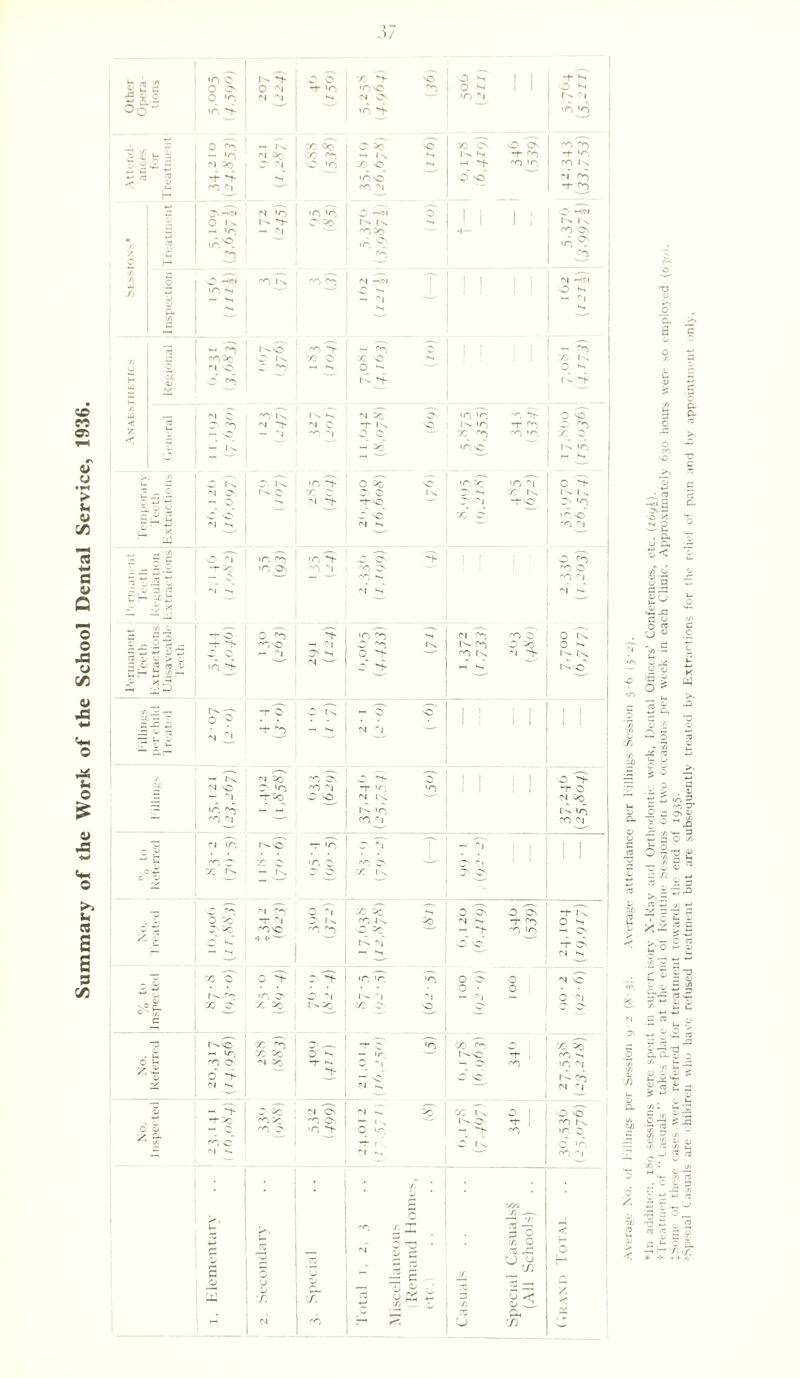 «o M 05 O CJ •H > u V C/3 C V Q o o JS u c/3 0) JS 4-1 '41 o 5- O V SS Cm O >> « s C/3 ___ ._^ —4 , •n 0 tx f ■o 0 X O' NO 0 X I I 'T ^ 3 0 Os O 'N -t- >n •n'O Cn 0 0 1 1 1 0 0 -C 0 0 0 »n Ct 'VJ <N s> in o* •n ci tx 'N •n »n ___ ,—. .—4 ^—>4 _ x- —— 0 X - ix x 00 O'50 NO 50 C' NO On ro r-i - in Cl Or, ■JO 'O - Ix X tx X 0* cn 0- 'n § 0 £ 5 N ^0 Qn Cl 0 >n X NO 0 - O' co 'n X tx i-» 03 03 A- O' >n no vd no Cl X u --- cO O —■ ~r r* —■ ,. _. ,—, __ _—. v. ^—4 0N-4N o\ »n in >/■*' 0 -WI 0 1 i 1 1 O x|CJ r? O lX K ^ O 30 IX 1 1 1 1 2 — ’03 — Oj XDo, '—^ -t— m Os in '—' in ^ ,S ^ S. U X cn ro 0 t—1 —' t/i SI O O —cm CO l x cn 0 1 1 C'l Hw s- in -—• O X 1 1 O O O - x - 'I N-' X C1 s x X —■ '—' '—- ^ __. .—. --4 --. NO CO O' ^ cn O | 1 M, X § '■0 30 O lx X 0 r. no X X tx D 0 Cl 'O ~ <*n — X q ■ - 0 ^ H 5X3 x Co rx O' rx O' 3“ SI X Cl C 'n ix (X X, ''I Do O' >n *n X O' O SO < 2 0 X N O' n 0 O- lx NO tx 1 n -r ^ O X 5; — N J ro r>| 0 0 ■—' x cn x 'n X 0 — 1 n. —1 DO' •nNC tx in ‘ ’ x X __4 -- .—4 -4 .—4 ___ .—4 u O tx Ix m O 3o 0 in 3rj >0 Cl 0 -t- IH _ c Cl O' tx 0 x 0 O' cS Ix 0^ X, X Ix tx tx 0 *-> yc — Q) X M O-NO —■ ^ '1 X'O On X = p? c 0 -O NO x 0. >n no T r- *_> -1 X O X — X H X - s. 0 Cl »n rv'» in > _ •+ 1 1 0 ro _ — 0 -<■ > ir, ^ CO '1 X O' x 0 - X ^ 0 — 0 ' — X X X 0 A CS N -4. N x N x z. — •-£ i; -—-■ £ -d * ,—. .—. ,—. ^^ ^—. —4 .—.. .—4 33 X- sfN 0 cn •n X ct cn X 0 0 14 1 4) r- .2«.c ”f O' rO'O - .O X Ix tx cn O Do. O - ' 4-. O *j 0 0 -h 01 ? N O O1 '— cn tx N O' t4. 1 - .O 2 tS.u <n 0- 0 ~t- x X fx'O •— ,—„ ,—4. ,—^ ._4 _ tx--- -1- O C 1 ^ ►— O ■O 1 1 ! 1 0 0 , | , ■ ; -1- - lx N 1 --' N '—’ 5.H ,—v ^—s -4. ,_4 __ __ - IX. »N 3q cn 0. O [ | O ~r Cl sO 0 ln CO ^1 o* «n •n x 0 - C| -t-3o O O ci tx Cl 30 od in x — tx in rx in ro '' j X Cl .—. ,—^ ,—4 ..—4 ,—4 .__ ci in rxso -f >n r -i —< ) I I -2 x. r ^ «n 0 r^4 ^ J- 1 1 ' 1 o' -o CC In - — C ' > ' _ O 7 '■'i on 0 ^7 X 3c O O'. O Ss O- tx V O 3- 0- “ i O' l\ CO tx 30 N x, f 50 O O 0 0 O Do rove roj On sO Do --- ^ o- x <n X O' y + + ■— u_ W *X tx N O NC -r On — X — X •—' '— -— —4 ,—^ ,—. ,—4 --4 ,_4 __^ w X O 0 0 > m, 'c~ io> 0 0 0 N vC 0 w 0 • 0 i k x in 0s 0 -' I lx , Cl — Cj 0 0 do 0 CxOq X 0 0 O' to so x cn o* c •n x cn C X Do s x in X 3o O S — 10 '—' rxsc X x d m 0 3o *T S X O. ir, y o' > ~ > A NO* t x cn V • i H (N -- Cl Csj — ,—. ,_4 .—4 ___ _4 - O- O Do, (N CN '■'I -- >0 CC 1 0 1 NO NO — 3q CO Do. ^O O'. x 1 -4 '—' l x O' X tx 6 a. ^O 0 >n O 'O' X- X in c 1/; O 1 O I ^ O (n 2 N X Cl K. —' x 0 '—' —- | S', 1/ r. ..— I O . r_ c P O r. O •'* N as jp O 0 0 fX y s - S. 'S) 0 8 X '7! 1 a3 0 u V 2 T P ■Si A 5 V o'. O \n w Average No. of f illings per Session 9• 2 (8-5). Average attendance per Fillings Session 5-6 (5-2). *ln addition, 1 A«> sessions were spent in supervisory X-Ray and Orthodontic work, Dental Officers’ Conferences, etc. (169A). ^Treatment of “Casuals” takes place at the end of Routine Sessions on two occasions per week in each Clinic. Approximately 630 hours were so employed (6701 fSome of these cases were referred for treatment towards the end of 1935. Special Casuals are children who have refused treatment but are subsequently treated by Extractions for the relief of pain and by appointment only.