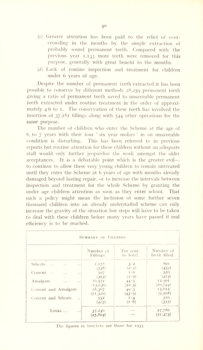 4° (c) Greater attention lias been paid to the relief of over¬ crowding in the mouths by the simple extraction of probably sound permanent teeth. Compared with the previous year 1,133 rnore teeth were removed for this purpose, generally with great benefit to the mouths. (d) Lack of routine inspection and treatment for children under 6 years of age. Despite the number of permanent teeth extracted it has been possible to conserve by different methods 28,259 permanent teeth giving a ratio of permanent teeth saved to unsaveable permanent teeth extracted under routine treatment in the order of approxi¬ mately 4-5 to 1. The conservation of these teeth has involved the insertion of 37,181 fillings along with 544 other operations for the same purpose. The number of children who enter the Scheme at the age of 6 to 7 years with their four ‘ six year molars ’ in an unsaveable condition is disturbing. This has been referred to in previous reports but routine attention for these children without an adequate staff would only further jeopardise the work amongst the older acceptances. It is a debatable point which is the greater evil— to continue to allow these very young children to remain untreated until they enter the Scheme at 6 years of age with mouths already damaged beyond lasting repair, or to increase the intervals between inspection and treatment for the whole Scheme by granting the under age children attention as soon as they enter school. That such a policy might mean the inclusion of some further seven thousand children into an already understaffed scheme can only- increase the gravity of the situation but steps will have to be taken to deal with these children before many years have passed if real efficiency7 is to be reached. Summary of Fillings. Number of Fillings. l’er cent, to total. Number of teeth tilled. Silicate . . 1,1 78 3'2 801 (.53S) (2-1) (452) Cement . . 597 1 • 6 55 6 (493) (i-9) (414) Amalgam 16,572 44‘5 12,501 (13,030) (50-5) (10,744' Cement and Amalgam *8.367 49'3 13,612 (11,3*0) (43'9) (9.508) Cement and Silicate 532 i-4 31° (4*3) (r-6) (355) Total .. 37.246 — 27,780 (25.804) (21.473) The figures in brackets are those for 1935