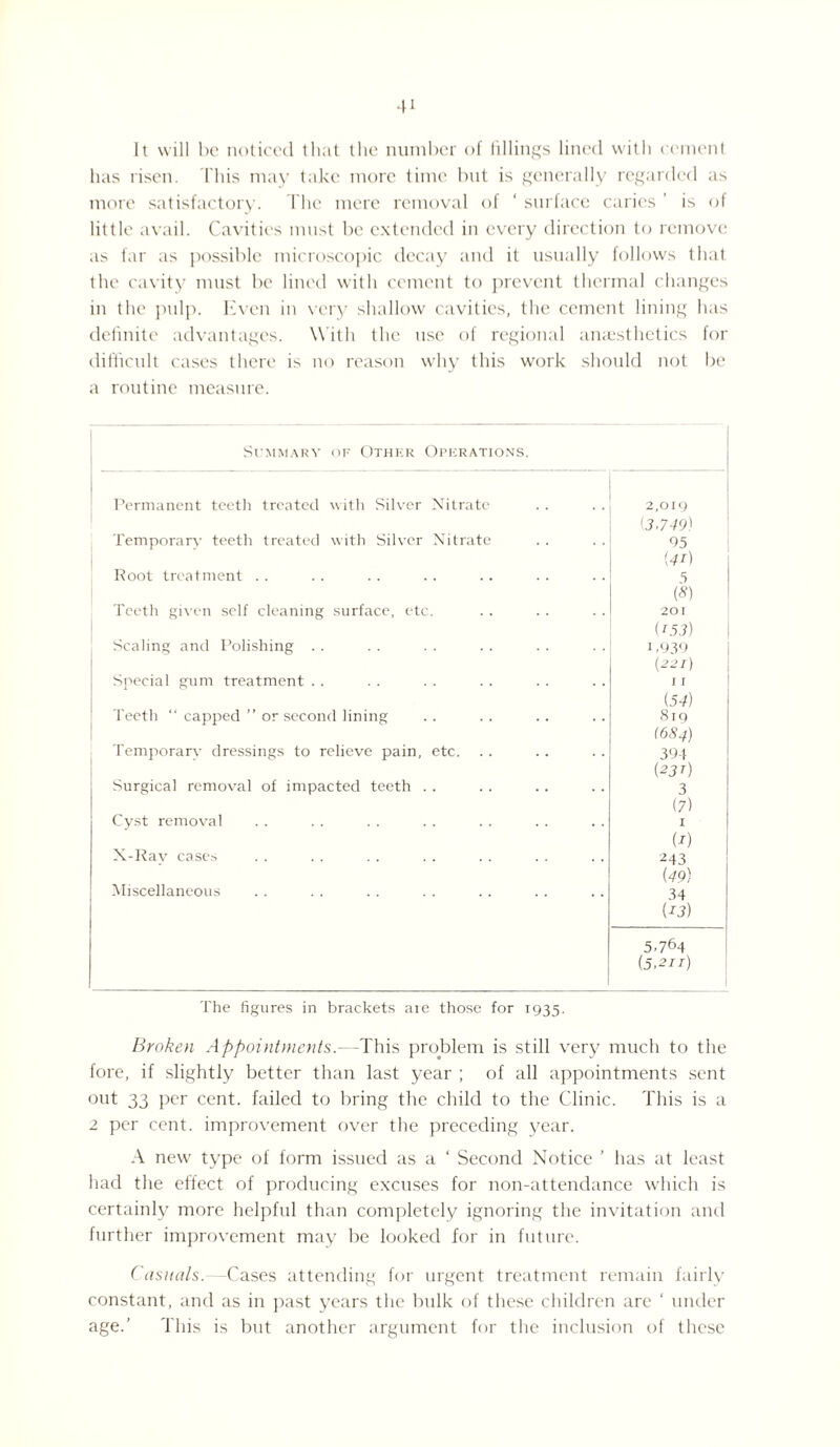 4* It will be noticed that the number of fillings lined with cement has risen. This may take more time but is generally regarded as more satisfactory. The mere removal of ‘ surface caries ’ is of little avail. Cavities must be extended in every direction to remove as far as possible microscopic decay and it usually follows that the cavity must be lined with cement to prevent thermal changes in the pulp. Even in very shallow cavities, the cement lining has definite advantages. With the use of regional anaesthetics for difficult cases there is no reason why this work should not be a routine measure. Summary of Other Operations. Permanent teeth treated with Silver Nitrate 2,019 (J.749) Temporary teeth treated with Silver Nitrate 95 (4i) Root treatment .. 5 (*) Teeth given self cleaning surface, etc. 201 (753) Scaling and Polishing . . 1,939 {221) Special gum treatment . . J I (54) Teeth “ capped ” or second lining 819 (684) Temporary dressings to relieve pain, etc. 394 (23 r) Surgical removal of impacted teeth . . 3 (7) Cyst removal I (r) X-Ray cases 243 (49) Miscellaneous 34 (13) 5.764 (5,2n) The figures in brackets are those for 1935. Broken Appointments. This problem is still very much to the fore, if slightly better than last year ; of all appointments sent out 33 per cent, failed to bring the child to the Clinic. This is a 2 per cent, improvement over the preceding year. A new type of form issued as a ‘ Second Notice ’ has at least had the effect of producing excuses for non-attendance which is certainly more helpful than completely ignoring the invitation and further improvement may be looked for in future. Casuals.—Cases attending for urgent treatment remain fairly constant, and as in past years the bulk of these children are ‘ under age.’ This is but another argument for the inclusion of these