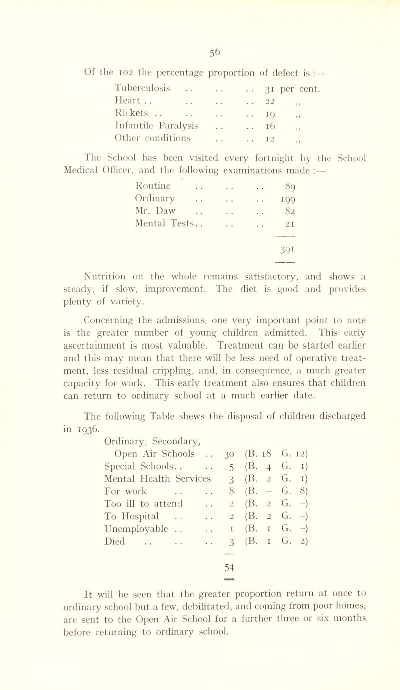 Of the 102 the percentage proportion of defect is :— Tuberculosis Heart Ri< kets Infantile Paralysis Other conditions . . 31 per cent. • • 22 .. 19 16 12 The School has been visited every fortnight by the School Medical Officer, and the following examinations made :— Routine Ordinary Mr. Daw Mental Tests. . 89 199 82 21 39i Nutrition on the whole remains satisfactory, and shows a steady, if slow, improvement. The diet is good and provides plenty of variety. Concerning the admissions, one very important point to note is the greater number of young children admitted. This early ascertainment is most valuable. Treatment can be started earlier and this may mean that there will be less need of operative treat¬ ment, less residual crippling, and, in consequence, a much greater capacity for work. This early treatment also ensures that children can return to ordinary school at a much earlier date. The following Table shews the disposal of children discharged in 1936. Ordinary, Secondary, Open Air Schools . . 30 (B. 18 G. 12) Special Schools.. 5 (B. 4 G. 1) Mental Health Services 3 (B. 2 G. 1) For work S (B. - G. 8) Too ill to attend 2 (B. 2 G. -) To Hospital 2 (B. 2 G. -) Unemployable I (B. I G. -) Died 3 (B. I G. 2) 54 It will be seen that the greater proportion return at once to ordinary school but a few, debilitated, and coming irom poor homes, are sent to the Open Air School for a further three or six months before returning to ordinary school.