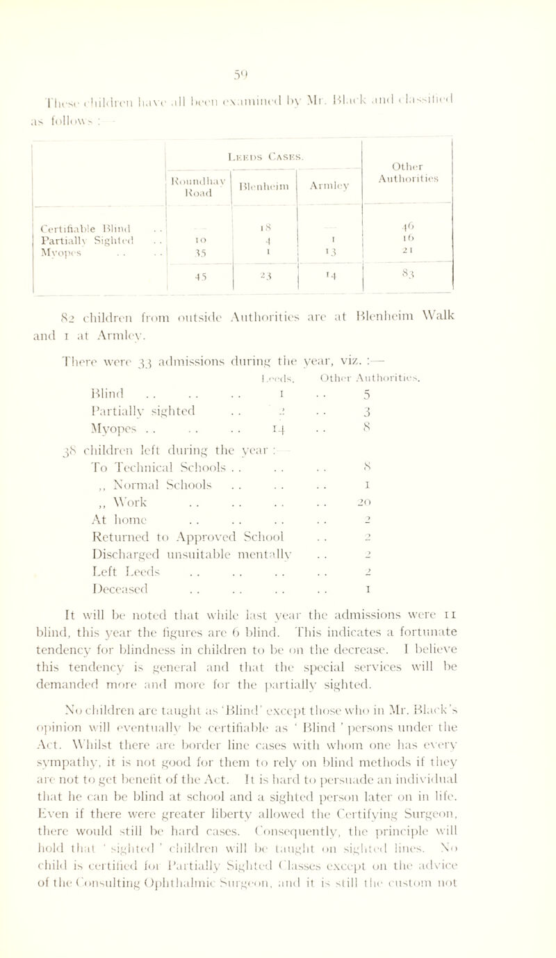 I Ih i children haw all been examined by Mi ■ Black and < la-'sified as h>ll< >\\ s : I ! Koundhav Road .races Case; Blenheim Ann Icy Other Authorities Certifiable Blind ____ 18 46 Partialh Sighted 10 4 1 16 Mvopes . . ■ • ! 35 I 13 2 1 45 23 * 83 82 children from outside Authorities are at Blenheim Walk and 1 at Armlev. There were 33 admissions during the year, viz. 1 .reds. Other Authorities Blind I 5 Partiallv sighted > 3 Myopes 14 8 hildren left during the year : To Technical Schools . 8 ,, Normal Schools 1 ,, Work 20 At home . . . •7 Returned to Approved School y? Discharged unsuitable mentally 7 Left Leeds . . . 2 Deceased t It will be noted that while last year the admissions were 11 blind, this year the figures are 6 blind. T his indicates a fortunate tendency for blindness in children to be on the decrease. 1 believe this tendency is general and that the special services will be demanded more and more for the partially sighted. No children are taught as ‘Blind’ except those who in Mr. Black's opinion will eventually be certifiable as ‘ Blind ’ persons under the Act. Whilst there are border line cases with whom one has every sympathy, it is not good for them to relv on blind methods if they are not to get benefit of the Act. It is hard to persuade an individual that he can be blind at school and a sighted person later on in life. Even if there were greater liberty allowed the Certifying Surgeon, there would still be hard cases. Consequently, the principle will hold that ' sighted ’ children will be taught on sighted lines. No child is certified for Partially Sighted Classes except on the advice of the Camsuiting Ophthalmic Surgeon, and it is still the custom not