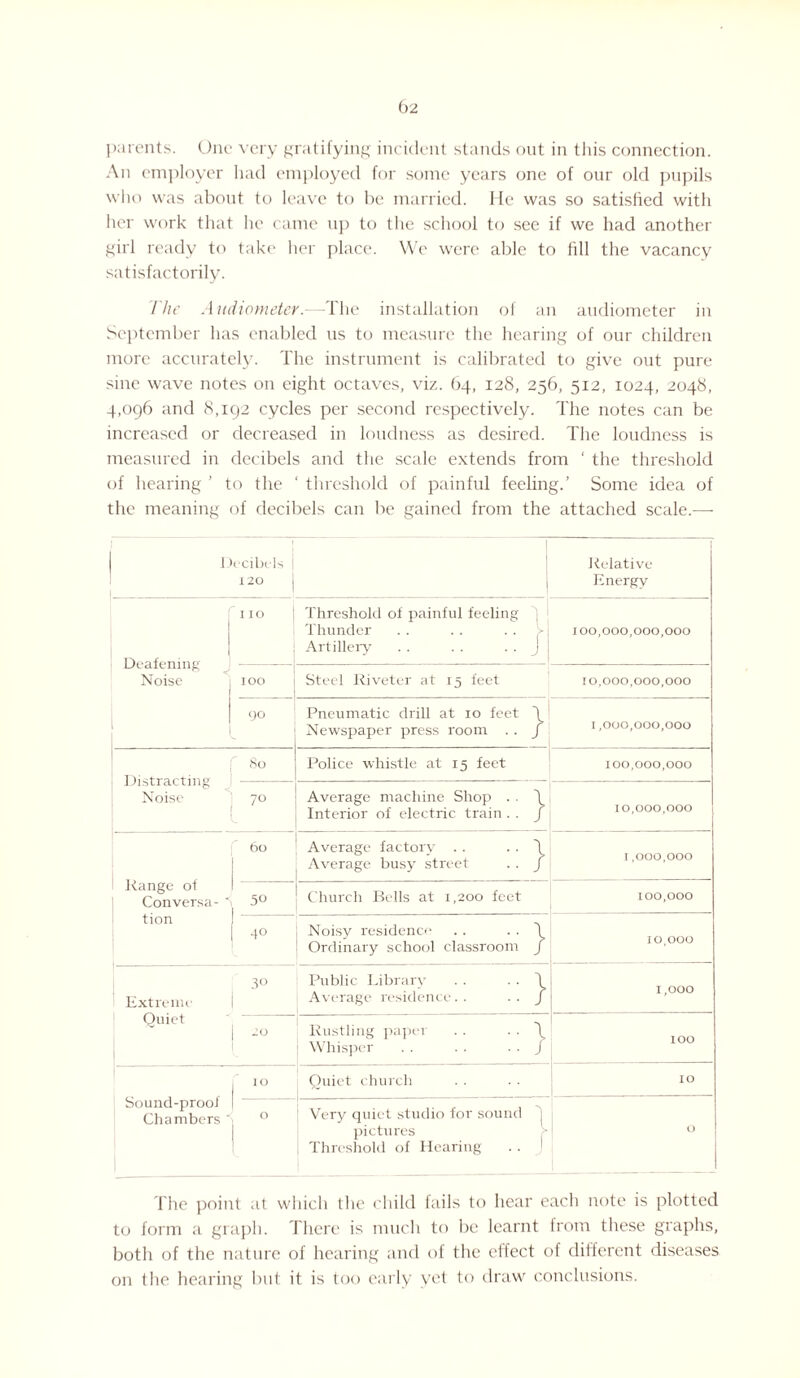 parents. One very gratifying incident stands out in this connection. An employer had employed for some years one of our old pupils who was about to leave to be married. He was so satisfied with her work that he came up to the school to see if we had another girl ready to take her place. We were able to fill the vacancy satisfactorily. The Audiometer.—The installation of an audiometer in September has enabled us to measure the hearing of our children more accurately. The instrument is calibrated to give out pure sine wave notes on eight octaves, viz. 64, 128, 256, 512, 1024, 2048, 4,096 and 8,192 cycles per second respectively. The notes can be increased or decreased in loudness as desired. The loudness is measured in decibels and the scale extends from ‘ the threshold of hearing ’ to the ‘ threshold of painful feeling.’ Some idea of the meaning of decibels can be gained from the attached scale.— Decibels ! 120 | Relative Energy r 110 Threshold of painful feeling Thunder . . .. > Artillery . . . . . . j 100,000,000,000 Noise IOO Steel Riveter at 15 feet 10,000,000,000 90 Pneumatic drill at 10 feet \ Newspaper press room .. f 1,000,000,000 Distracting Noise SO Police whistle at 15 feet 100,000,000 Average machine Shop . . \ Interior of electric train . . J 10,000,000 1 Range of Con versa- * tion 60 Average factory . . . . \ Average busy street .. J I ,000,000 5° 40 Church Bells at 1,200 feet 100,000 Noisy residence .. . . \ Ordinary school classroom J 10,000 i Extreme 3° Public Library . . . . \ , Average residence. . .. f 1,000 Quiet ,0 \ Rustling paper . . . . \ j Whisper . . . . • • J 100 • r10 Sound-prooi I Chambers Quiet church 10 | Very quiet studio for sound j pictures > Threshold of Hearing . . ' 0 The point at which the child fails to hear each note is plotted to form a graph. There is much to be learnt from these graphs, both of the nature of hearing and of the effect of different diseases on the hearing but it is too early yet to draw conclusions.