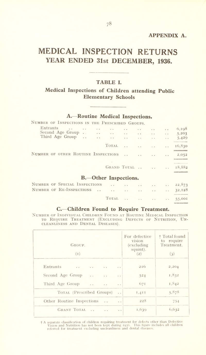 APPENDIX A MEDICAL INSPECTION RETURNS YEAR ENDED 31st DECEMBER, 1936. TABLE I. Medical Inspections of Children attending Public Elementary Schools A.—Routine Medical Inspections. Number of Inspections in the Prescribed Groups. Entrants .. . . .. . . .. .. .. .. 6,198 Second Age Group . . .. . . . . . . . . . . 5,203 Third Age Group .. .. .. .. .. . . . . 5,429 Total .. .. .. .. 16,830 Number of other Routine Inspections .. .. .. .. 2,052 Grand Total .. .. .. 18,882 B.—Other Inspections. Number of Special Inspections .. .. .. .. .. 22,873 Number of Re-Inspections .. .. .. .. .. . . 32,128 Total . . . . . . .. 55,001 C.—Children Found to Require Treatment. Number of Individual Children Found at Routine Medical Inspection to Require Treatment (Excluding Defects of Nutrition, Un¬ cleanliness and Dental Diseases). Group. (1) For defective vision (excluding squint). (2) f Total found to require Treatment. (3) Entrants 216 2,204 Second Age Group 524 1.832 Third Age Group 671 1,842 Total (Prescribed Groups) 1.4“ 5,878 Other Routine Inspections 228 734 Grant Total .. 1,639 6,632 1 t A separate classification of children requiring treatment for defects other than Defective Vision and Nutrition has not been kept during 1936. This figure includes all children referred for treatment excluding uncleanliness and dental diseases.