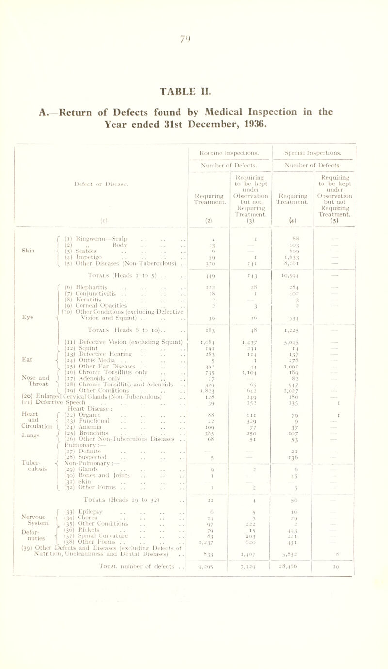 TABLE II A. —Return of Defects found by Medical Inspection in the Year ended 31st December, 1936. Routine Inspections. Special Inspections. Number of Defects. Number of Defects. Requiring Requiring Defect or Disease. to be kept to be kept under under Requiring Observation Requiring Observation Treatment. but not Treatment. but not Requiring Requiring I reatment. Treatment. (1) (2) (3) (4) (5) (1) Ringworm Scalp 1 1 88 (2) „ Body . 13 103 — Skin > (3) Scabies . 6 609 — (•I) Impetigo . 59 1 1,633 — (5) Other Diseases (Non Tuberculous) .. 37o 1 11 8,161 — Totals (Heads i to 5) .. 119 143 10,594 (6) Blepharitis 122 28 284 — (7) Conjunctivitis .. 18 1 402 (8) Keratitis 2 3 1 (9) Corneal Opacities (10) Other Conditions (excluding Defective 2 3 2 , Eye Vision and Squint) . . 39 16 534 Totals (Heads 6 to 10).. 183 48 1,225 (11) Defective Vision (excluding Squint) 1,684 1.137 5,045 __ (12) Squint 19 I -31 14 __ 1 Ear (13) Defective Hearing 283 5 114 ■37 (14) Otitis Media .. 1 278 (15) Other liar Diseases .. 392 14 1,091 Nose and (16) Chronic Tonsillitis only 735 1,104 189 (17) Adenoids only 17 82 — Throat (18) Chronic Tonsillitis and Adenoids 329 65 947 — , (19) Other Conditions 1,823 642 1,027 — (20) Lnlarged Cervical Glands (Non-Tuberculous) 128 ■49 180 (2i) Defective Speech 39 152 135 I Heart Disease : Heart f (22) Organic 88 I I I 79 I and (23) Functional 3-9 9 Circulation (24) Ana?niia 109 77 37 Lungs < (25) Bronchitis 3«s 250 107 (26) Other Non-Tuberculous Diseases .. Pulmonarv 68 51 33 — (27) Definite — 21 — Tuber- -< culosis (28) Suspected Non-Pulmonary :— (29) Glands 5 — 136 — 9 I 2 6 *5 (30) Bones and Joints (31) Skin . L (32) Other Forms .. I 2 5 Totals (Heads 29 to 32) 11 4 56 Nervous J (33) Epilepsy . 6 5 16 (34) Chorea .. . . . . . .: 1 1 s 29 System (35) Other Conditions .. .. ..! 97 2 2 2 2 Defor- (36) Rickets .. .. .. .. 1 79 15 493 inities | (37) Spinal Curvature 83 103 221 (38) Other bonus .. .. .. .. 1,237 620 431 (39) Other Defects and Diseases (excluding Defects of : Nutrition, Uncleanliness and Dental Diseases) 833 1,1°7 5,832 8