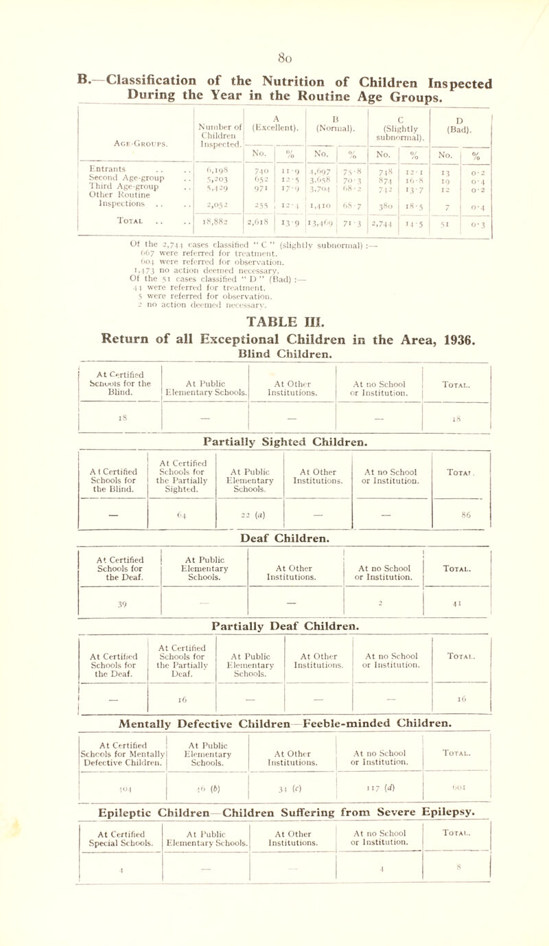 B.—Classification of the Nutrition of Children Inspected During the Year in the Routine Age Groups. Age-Groups. Number of Children Inspected. A (Excellent). B (Normal). C (Slightly subnormal). D (Bad). No. % No. 5? No. 0/ /o No. % Entrants 6,198 740 II 9 1,697 75-8 748 12 ' I 13 0-2 Second Age-group 5.203 652 12-5 3-658 70-3 874 16-8 IQ 0*4 02 I bird Age-group Other Routine 5.429 97i 17-9 3,704 68 -2 712 13-7 12 Inspections 2,052 255 12-4 i,410 68-7 380 18 • 5 7 0-4 Total 18,882 2,6l8 13 -9 13,469 7i-3 2,74 4 145 51 0-3 Of the 2,74) cases classified •• C ” (slightly subnormal):—■ (167 were referred for treatment. 604 were referred for observation. 1,473 no action deemed necessary. Of the si cases classified “ D ” (Bad) :— 4 t were referred for treatment. 5 were referred for observation. 2 no action deemed necessary. TABLE III. Return of all Exceptional Children in the Area, 1936. Blind Children. At Certified Scnuois for the Blind. At Public Elementary Schools. At Other Institutions. At no School or Institution. lOTAL. 18 — — — 18 Partially Sighted Children. A t Certified Schools for the Blind. At Certified Schools for the Partially Sighted. At Public Elementary Schools. At Other Institutions. At no School or Institution. Totat . — 64 22 (a) — — 86 Deaf Children. At Certified At Public j Schools for Elementary At Other At no School Total. the Deaf. Schools. Institutions. | or Institution. 39 — — 2 41 Partially Deaf Children. At Certified Schools for the Deaf. At Certified Schools for the Partially Deaf. At Public Elementary Schools. At Other Institutions. At no School or Institution. Total. 1 1 _ l6 — — — 10 Mentally Defective Children Feeble-minded Children. At Certified Schools for Mentally Defective Children. At Public Elementary Schools. At Other Institutions. At no School or Institution. Total. \o.\ 16 (6) 31 M 117 (</) Epileptic Children— Children Suffering from Severe Epilepsy. At Certified Special Schools. At Public Elementary Schools. At Other Institutions. At no School or Institution. Total. •1 — 4 8