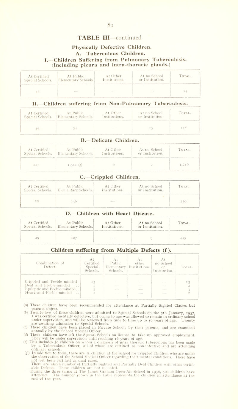 Si TABLE III -continued Physically Defective Children. A. Tuberculous Children. I. Children Suffering from Pulmonary Tuberculosis. (Including pleura and intra-thoracic glands.) At Certified Special Schools. At Public j Hh inentary Schools. At Other Institutions. At no School 1 Total. or Institution. b S| II. Children suffering from Non-Pulmonary Tuberculosis. At Certified Special Schools. At Public 1 lenient ary Schools. At Other Institutions. At no School or Institution. Total. 40 54 15 i i^ B. Delicate Children. At Certified Special Schools. At Public r.lemcntary Schools. At Other Institutions. At no School or Institution. I lOTAL. j 227 1,511 («) () - 1,746 C. Crippled Children. At Certified Special Schools. At Public Elementary Schools At Other Institutions. At no School or Institution. Total. g8 2 3fi r, 330 D. Children with Heart Disease. At Certified Special Schools. At Public Elementary Schools. At Other Institutions. At no School or Institution. Total. -9 407 — 9 Children suffering from Multiple Defects (f). Combination of Defect. At Certified Special Schools. At Public 1 .lenuiitarv Schools. At I At oth<-r no School Institutions. or | Institution. Total. i Crippled and Feeble minded 13 — 13 Deaf and Feeble-minded Epileptic and Feeble-minded. . 3 — 3 Heart and Feeble-minded ~ 1 (а) These children have been recommended for attendance at Partially Sighted Classes but parents object. (б) Twenty-five of these children were admitted to Special Schools on the 5th January, 1937, 1 was certified mentally defective, but owing to age was allowed to remain in ordinary school under supervision, and will be reviewed from time to time up to 16 years of age. Twenty are awaiting admission to Special Schools. (c) These children have been placed in Private Schools by their parents, and are examined annually by the School Medical Officer. (U) These children have left the Special Schools on license to take up approved employment. T hey will be under supervision until reaching 16 years of age. (e) This includes 30 children on whom a diagnosis of intra thoracic tuberculosis has been made by a Tuberculosis Officer, all of whom are certified as non-infective and are attending ordinary schools. (/) In addition to these, there are 8 children at the School for Crippled Children who are under the observation of the School Medical Officer regarding their mental conditions. These have not yet been certified as dual cases. There are also a number of Partially Sighted and Partially Deaf Children with other certify able Defects. These children are not included. During the three terms at The James Graham Open-Air School in 1936, 503 children have attended. The number shown in the Table represents the children in attendance at tile end of the year.