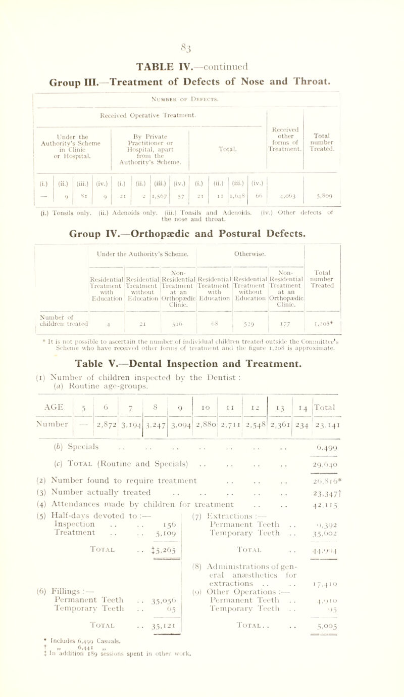 TABLE IV. —continued Group III.—Treatment of Defects of Nose and Throat Number of Defects. Received Operative Treatment. Under the By Private Authority’s Scheme Practitioner or in Clinic Hospital, apart or Hospital. from the Authority’s Scheme. Total. Received other forms of Treatment. (i.) Total number Treated. (h.) I (in.) (iv.) (>.) (ii.) j (iii.) (iv.) (i.) I (ii.) I (iii.) (iv.) 9 Si 9 21 2 1,567 57 21 ii 1,648 1 ! 66 4,063 5,809 (i.) Tonsils only, (ii.) Adenoids only, (iii.) Tonsils and Adenoids. (iv.) Other defects of the nose and throat. Group IV.—Orthopaedic and Postural Defects. Under the Authority's Scheme. Otherwise. Total number Treated Residential Treatment with Education Non- Residential Residential Residential Treatment Treatment Treatment without at an with Education Orthopaedic Education Clinic. Residential Treatment without Education Non- Residential Treatment at an Orthopaedic Clinic. Number of children treated 4 21 516 68 549 177 I,2oS* * It is not possible to ascertain the number of individual children treated outside the Committee’s Scheme who have received other forms of treatment and the figure 1,208 is approximate. Table V.—Dental Inspection and Treatment. (1) Number of children inspected by the Dentist : (a) Routine age-groups. AGE 5 j 6 7 8 9 IO II | 12 13 1 14 Total Number 2,872 3,194 5.247 3,094 2,880 2,711 2,548 2,361 234 23.141 (b) Specials . . . . . . . . . . . . . . 6.499 (c) Total (Routine and Specials) .. .. .. .. 29,640 (2) Number found to require treatment (3) Number actually treated (4) Attendances made by children for treatment (5) Half-days devoted to :— Inspection .. .. 156 Treatment .. .. 5,109 (7) Extractions:— Permanent Teeth Temporary Teeth Total (6) Fillings : — Permanent Teeth Temporary Teeth Total to. 265 35.056 05 35.111 Total (8) Administrations of gen¬ eral anaesthetics for extractions (9) Other Operations :■—- Permanent Teeth Temporary Teeth Total.. * Includes 6,499 Casuals, t .. 6,441 „ X In addition 189 sessions spent in other work. 26,8 1 0* 23.34 71 42,115 0,392 35.602 44.004 1 7410 t,9IO 05 5,005