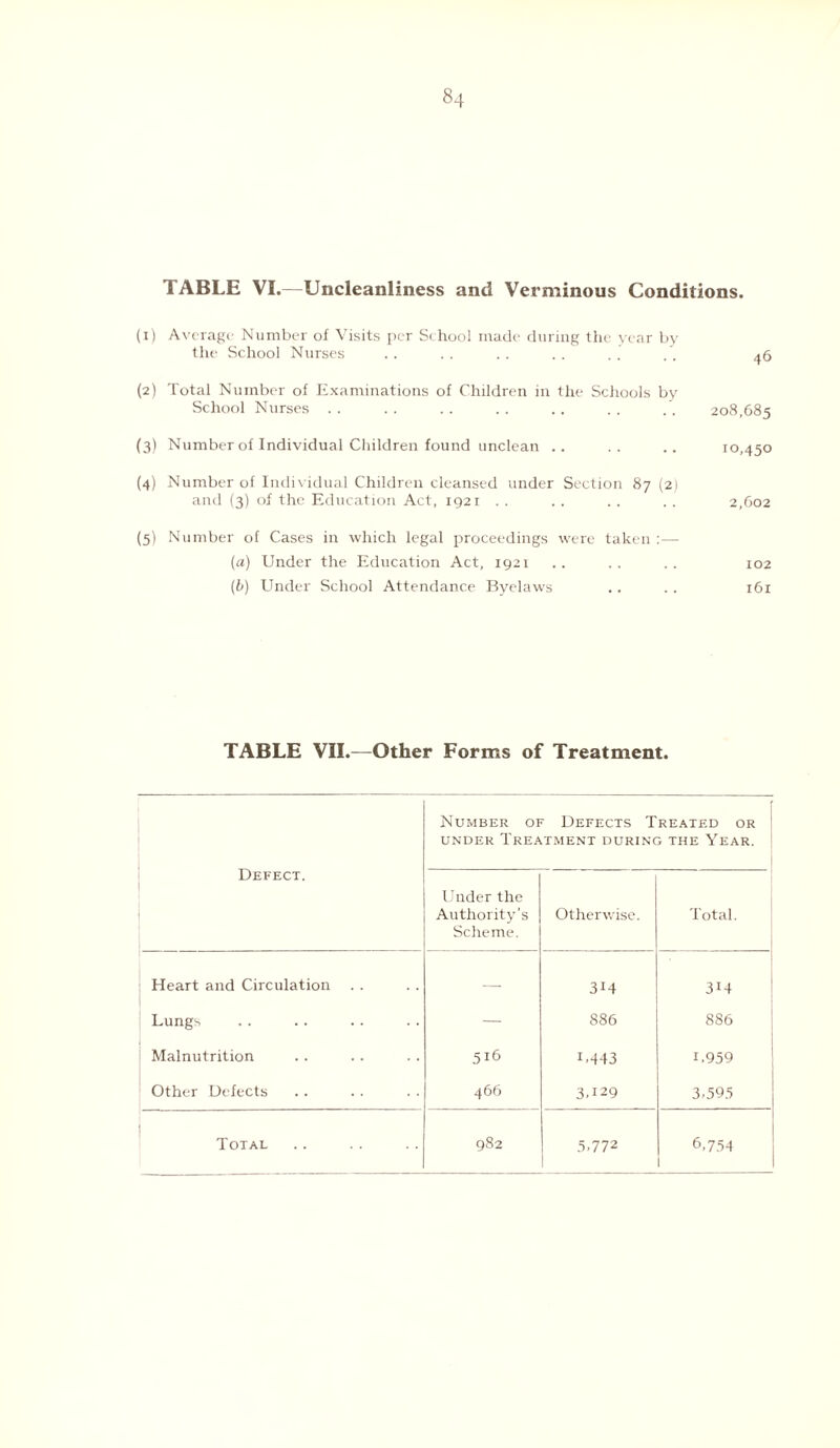TABLE VI.—Uncleanliness and Verminous Conditions. (1) Average Number of Visits per School made during the year by the School Nurses .. .. .. .. .. ^6 (2) Total Number of Examinations of Children in the Schools by School Nurses .. . . . . . . . . . . .. 208,685 (3) Number of Individual Children found unclean .. .. .. 10,450 (4) Number of Individual Children cleansed under Section 87 (2) and (3) of the Education Act, 1921 . . . . . . . . 2,602 (5) Number of Cases in which legal proceedings were taken :— (a) Under the Education Act, 1921 . . . . . . 102 (b) Under School Attendance Byelaws .. .. 161 TABLE VII.—Other Forms of Treatment. Defect. Number of Defects Treated or under Treatment during the Year. Under the Authority’s Scheme. Otherwise. Total. Heart and Circulation — 3M 3M Lungs — 886 886 Malnutrition 516 U443 1.959 Other Defects 466 3.129 3,595 Total 982 5.772 6,754