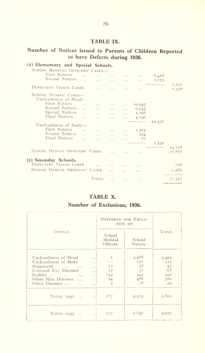 TABLE IX. Number of Notices issued to Parents of Children Reported to have Defects during 1936. (i) Elementary and Special Schools. School Medical Officers’ Cases— First Notices .. .. .. .. .. 8,418 Second Notices . . .. . . . . , . 1 170 Defective Vision Cases School Nurses’ Cases— Uncleanliness of Head— First Notices . . .. . . . . 10,947 Second Notices . . . . . . . . 6,2 53 Special Notices . . . . .. . . 1,168 Final Notices . . . . . . . . 4,190 Uncleanliness of Body- First Notices .. .. .. .. 1,265 Second Notices . . .. . . .. 224 Final Notices .. . . .. . . 81 22,558 U570 School Dental Officers’ Cases 9,597 9,330 24,128 26,816 (2) Seconday Schools. Defective Vision Cases School Dental Officers’ Cases 168 i,2S8 Total 71327 TABLE X. Number of Exclusions, 1936. Defect. Referred SION School Medical Officers. FOR EXCLU- BY School Nurses. Total. Uncleanliness of Head I 3,408 3,409 Uncleanliness of Body — 171 171 Ringworm I 9 38 57 External Eye Diseases 17 5i 68 Scabies .. 1.54 343 497 Other Skin Diseases 94 486 5 So Other Diseases . . 2 18 20 Total 1936 .. 287 4,5i5 4,802 Total 1935 .. 177 2,S5o I ^ 1 N • (D fO