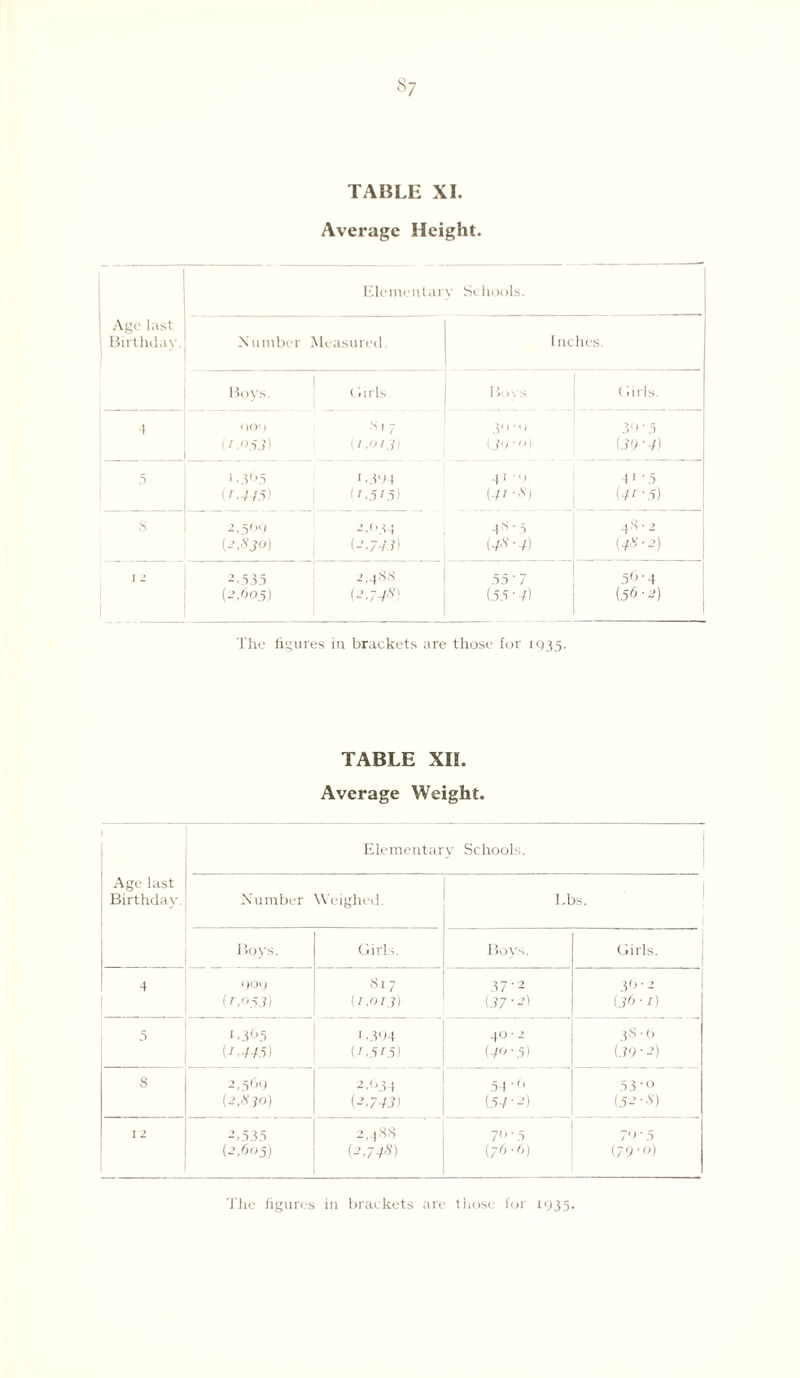Average Height. Elementary Sc 1 tools. Age last Birthday. N umber Measured. Inches. Boys. Girls. Ho vs j Girls. 4 < )0<) •si 7 39'9 39 ■ 5 (1,053) (1.013) {30 (39 -4) 5 1,365 1,391 4I0 4[ '5 (1.445) (1,515) (4' 'S) (41-5) s 2,569 2,634 48-.3 48 ■ 2 {2,830) (2,743) (48-4) (48-2) 12 2,335 2,488 55'7 36 4 (2,605) (2,748) (55 ■ 4) (56 • 2) \ The figures in brackets are those for 1935. TABLE XII. Average Weight. ! Elementary Schools. Age last I Birthday Number Weighed Lbs. Boys. Girls. Boys. Girls. 4 900 817 37-2 36 • 2 (I.053) (1.013) (J7’2) (j6 • /) 5 1,36.3 ' ,394 40-2 38 • 0 (1.445) (1,515) (49-5) (39'2) 8 2,569 2,634 54-6 53 -o (2,3 jo) (2,745) ■I (52 -,s) I 2 2,535 2,488 76 • 5 7(>' 5 (2,605) (2,748’) (76-6) (79 ■ °) The figures in brackets are those for 1935.