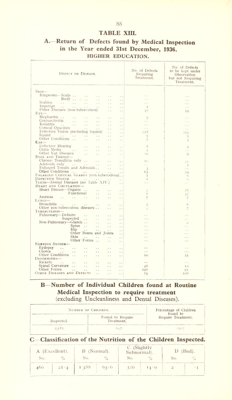TABLE XIII. A.—Return of Defects found by Medical Inspection in the Year ended 31st December, 1936. HIGHER EDUCATION. Defect or Disease. No. of Defects Requiring Treatment. No. of Defects to be kept under Observation but not Requiring Treatment. Skin— Ringworm—Scalp .. __ Bodv .. Scabies Impetigo i Other Diseases (non-tuberculous) 45 29 Eye— Blepharitis .. 5 Conjunctivitis Keratitis Corneal Opacities _ Defective Vision (excluding Squint) 258 224 Squint 5 Other Conditions .. 3 Ear— Defective Hearing 8 5 Otitis Media I Other Ear Diseases 26 6 Nose and Throat— Chronic Tonsillitis only • • l<» Adenoids only Enlarged Tonsils and Adenoids .. 3 Other Conditions . . 63 -9 6 Enlarged Cervical Glands (non-tuberculous).. 1 j Defective Speech .. 1 ft Teeth—Dental Diseases (see Table XIV.) _ Heart and Circulation— Heart Disease—Organic . . 4 26 Functional 6 ,2 Ana?mia 7 i Lungs— Bronchitis . . 3 8 Other non-tuberculous diseases . . j 1 uberculosis— Pulmonary—Definite — _ Suspected — — Non-Pulmonary—Glands . . — 2 Spine . . — — Hip . — _ Other Bones and Joints — _ Skin _ _ Other Forms . . — _ j Nervous System— Epilepsy — — Chorea — _ Other Conditions .. 10 25 Deformities— Rickets — Spinal Curvature . . 46 10 Other borms 106 91 Other Diseases and Defects 59 108 B—Number of Individual Children found at Routine Medical Inspection to require treatment (excluding Uncleanliness and Dental Diseases). Number of Children. Percentage of Children found to Require Treatment. Inspected. Found to Require Treatment. 2,182 017 '9 1 G—Classification of the Nutrition of the Children Inspected. A (Excellent). No. % B (Normal). No. % C (Slightly Subnormal). No. % D (Bad). No. %