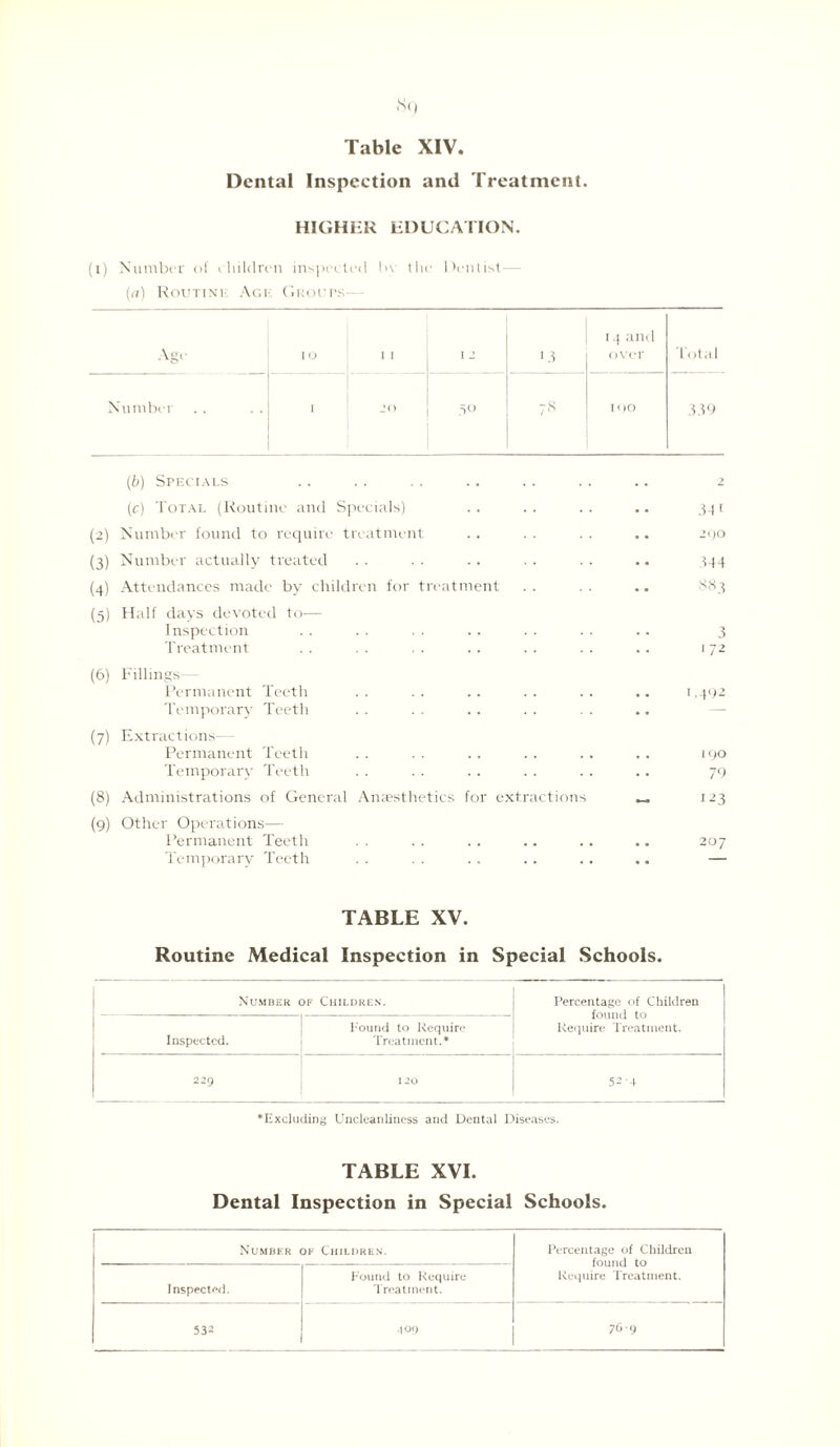 <Sq Table XIV. Dental Inspection and Treatment. HIGHER EDUCATION. (i) Number of children inspected by the Dentist— (a) Routine Age Grouts Age 10 ii 1: 13 14 and over Total Number 1 20 50 78 100 339 (b) Specials . . . . . . . • 2 (c) Total (Routine and Specials) 341 (2) Number found to require treatment 290 (3) Number actually treated 344 (4) Attendances made ■ by children for treatment 883 (5) Half days devoted to— Inspection 3 Treatment 172 (6) Fillings Permanent ' L'eeth . 1.492 Temporary Teeth — (7) Extractions— Permanent Teeth 190 Temporary teeth . 79 (8) Administrations of General Anaesthetics for extractions —« 123 (9) Other Operations— Permanent Teeth . . . . . . .. .. .. 207 Temporary Teeth . . . . .. .. . . .. — TABLE XV. Routine Medical Inspection in Special Schools. Number of Children. j Percentage of Children Inspected. Pound to Require j Require Treatment. Treatment.* Cb M N 120 52-4 ♦Excluding Uncleanliness and Dental Diseases. TABLE XVI. Dental Inspection in Special Schools. Number of Children. Percentage of Children found to Require Treatment. Inspected. Pound to Require Treatment. 532 •109 760