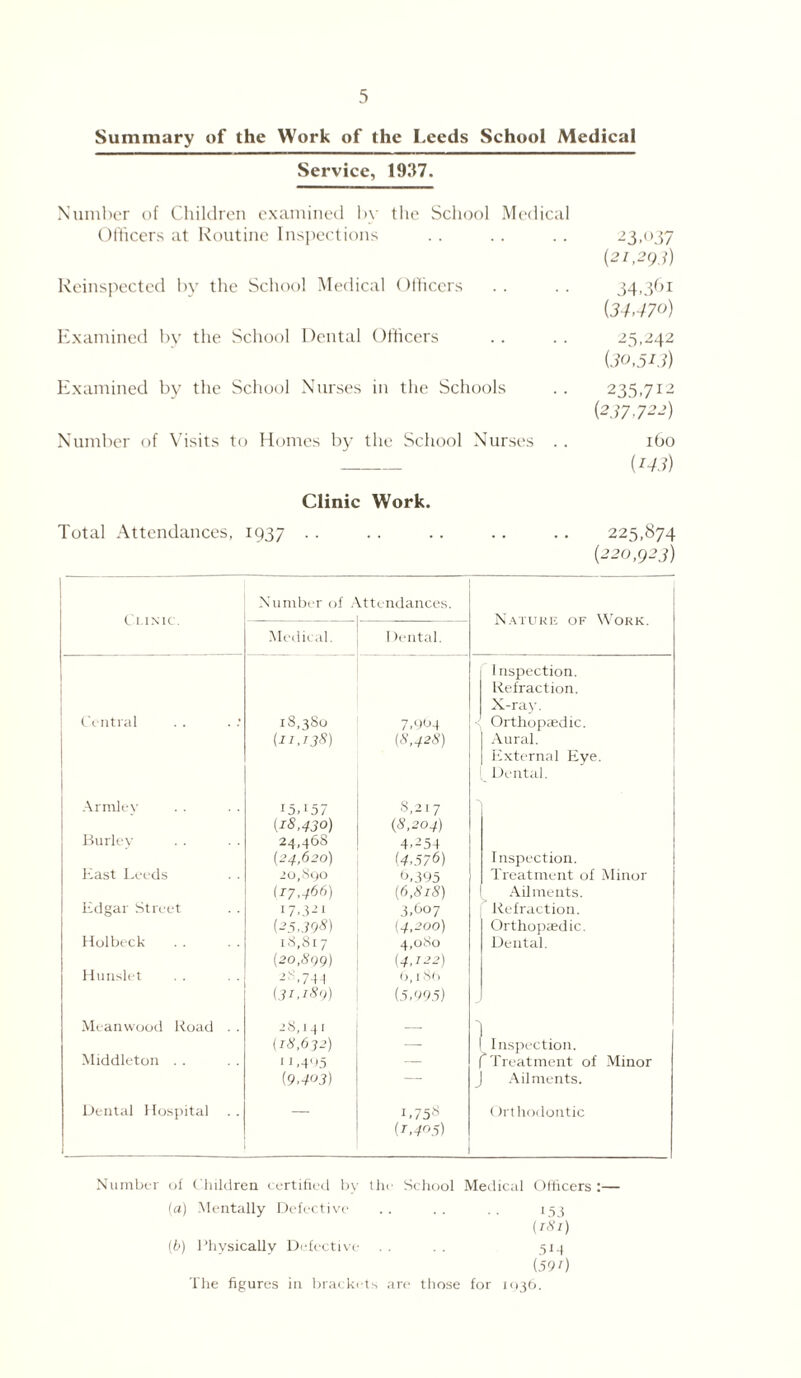 Summary of the Work of the Leeds School Medical Service, 1937. Number of Children examined by the School Medical Officers at Routine Inspections Reinspected by the School Medical Officers Examined by the School Dental Officers Examined by the School Nurses in the Schools Number of Visits to Homes by the School Nurses . . 23,°37 (21,293) 34.36i (34,470) 25,242 (30,513) 235>712 (237,722) 160 (143) Clinic Work. Total Attendances, 1937 .. .. .. .. .. 225,874 (220,923) Clinic. Number of 4 attendances. Nature of Work. Medical. 1 >ental. Inspection. Refraction. X-ray. Central 18,380 7.964 Orthopaedic. (11,138) (8,428) Aural. External Eye. 1 Dental. Armley *5.*57 8,217 (18,430) (8,204) Burley 24,468 4>254 (24,620) (4,57^) Inspection. East Leeds iO.Sqo 6,39 5 Treatment of Minor (17,466) (6,818) Ailments. Edgar Street * 7 ■ 3 21 3,607 Refraction. (25.308) (4,200) Orthopaedic. Holbeck i8,8i 7 4,080 Dental. (20,899) (4,122) Hunslet 2-s,744 6,1 86 (31,18')) (5,995) Meanwood Road . . 28,141 _ (18,632) — f Inspection. Middleton . . 1 L405 — f Treatment of Minor (9,403) — J Ailments. Dental Hospital — L758 Orthodontic (1,405) Number of Children certified by the School Medical Officers :— (a) Mentally Defective *53 (181) (b) Physically Defective 5*4 (59') The figures in brackets are those for 1036.