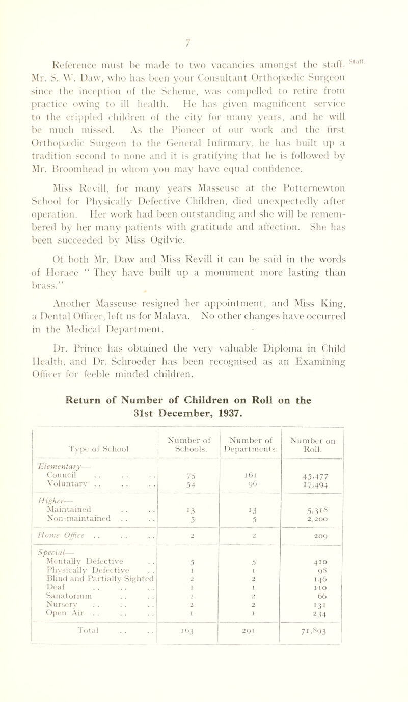 / Reference must be made to two vacancies amongst the staff. Mr. S. \V. Daw, who has been your Consultant Orthopaedic Surgeon since the inception of the Scheme, was compelled to retire from practice owing to ill health. lie has given magnificent service to the crippled children of the city for many years, and lie will be much missed. As the Pioneer of our work and the first Orthopaedic Surgeon to the General Infirmary, he has built up a tradition second to none and it is gratifying that he is followed by Mr. Broomhead in whom you may have equal confidence. Miss Revill, for many years Masseuse at the Potternewton School for Physically Defective Children, died unexpectedly after operation. Her work had been outstanding and she will be remem¬ bered by her many patients with gratitude and affection. She has been succeeded by Miss Ogilvie. Of both Mr. Daw and Miss Revill it can be said in the words of Horace “ They have built up a monument more lasting than brass.” Another Masseuse resigned her appointment, and Miss King, a Dental Officer, left us for Malaya. No other changes have occurred in the Medical Department. Dr. Prince has obtained the very valuable Diploma in Child Health, and Dr. Schroeder has been recognised as an Examining Officer for feeble minded children. Return of Number of Children on Roll on the 31st December, 1937. Type of School. Number of Schools. Number of Departments. Number on Roll. | Elementary— Council 75 l6l 1 45.477 Voluntary . . 54 96 17.494 H igher— Maintained r3 5.3i8 Non-maintained 5 5 2/200 Home Office 2 •> 209 Special— Mentally Defective 5 5 41° Physically Defective i 1 98 Blind and Partially Sighted 2 2 146 Deaf . I 1 I TO Sanatorium 2 2 66 131 Open Air . . 1 1 234 Total 163 291 71.893 Stair