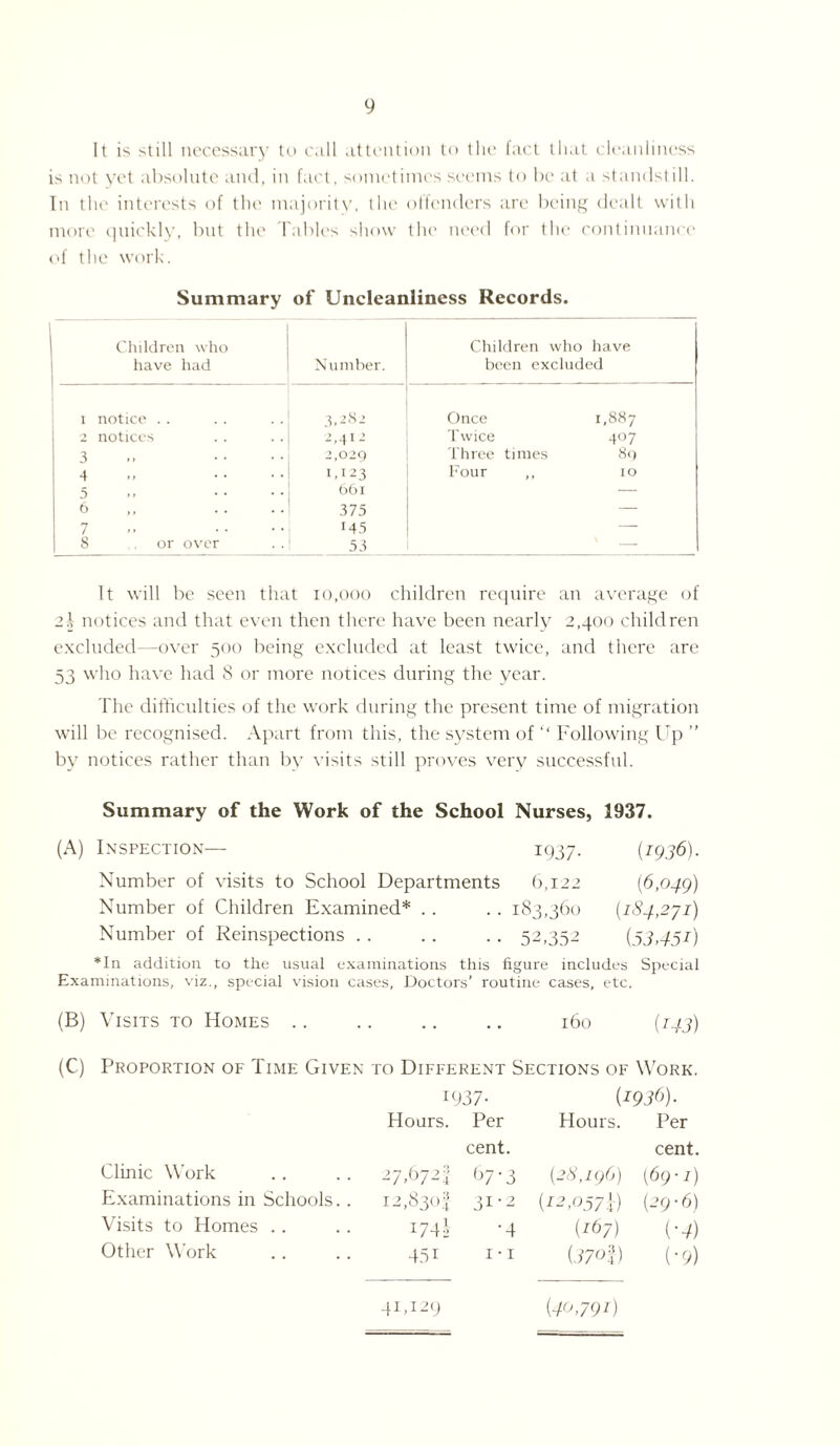 It is still necessary to call attention to the fact that cleanliness is not yet absolute and, in fact, sometimes seems to be at a standstill. In the interests of the majority, the offenders are being dealt with more quickly, but the Tables show the need for the continuance of the work. Summary of Uncleanliness Records. Children who have had Number. Children who have been excluded 1 notice . . 3,282 Once 1,887 d notices 2,412 Twice 407 3 2,029 Three times 89 4 1,123 Four ,, IO 5 661 — 6 375 — 7 145 — 8 or over 53 — It will be seen that 10,000 children require an average of 2i notices and that even then there have been nearly 2,400 children excluded—over 500 being excluded at least twice, and there are 53 who have had 8 or more notices during the year. The difficulties of the work during the present time of migration will be recognised. Apart from this, the system of “ Following Up ” by notices rather than by visits still proves very successful. Summary of the Work of the School Nurses, 1937. (A) Inspection— 1937. {1936). Number of visits to School Departments 6,122 (6,049) Number of Children Examined* .. .. 183,360 (184,271) Number of Reinspections .. . . . . 52,352 (53,45i) *In addition to the usual examinations this figure includes Special Examinations, viz., special vision cases, Doctors’ routine cases, etc. (B) Visits to Homes. 160 (143) (C) Proportion of Time Given to Different Sections of Work. 1937- (I936)- Hours. Per Hours. Per cent. cent. Clinic Work 27,672] 67-3 (28,196) (69-1) Examinations in Schools.. 12,830] 31-2 (12,057i) (29-6) Visits to Homes M 4- •4 {167) i-4) Other Work 451 1 • 1 (370]) (•9) 41,129 {40,79i)