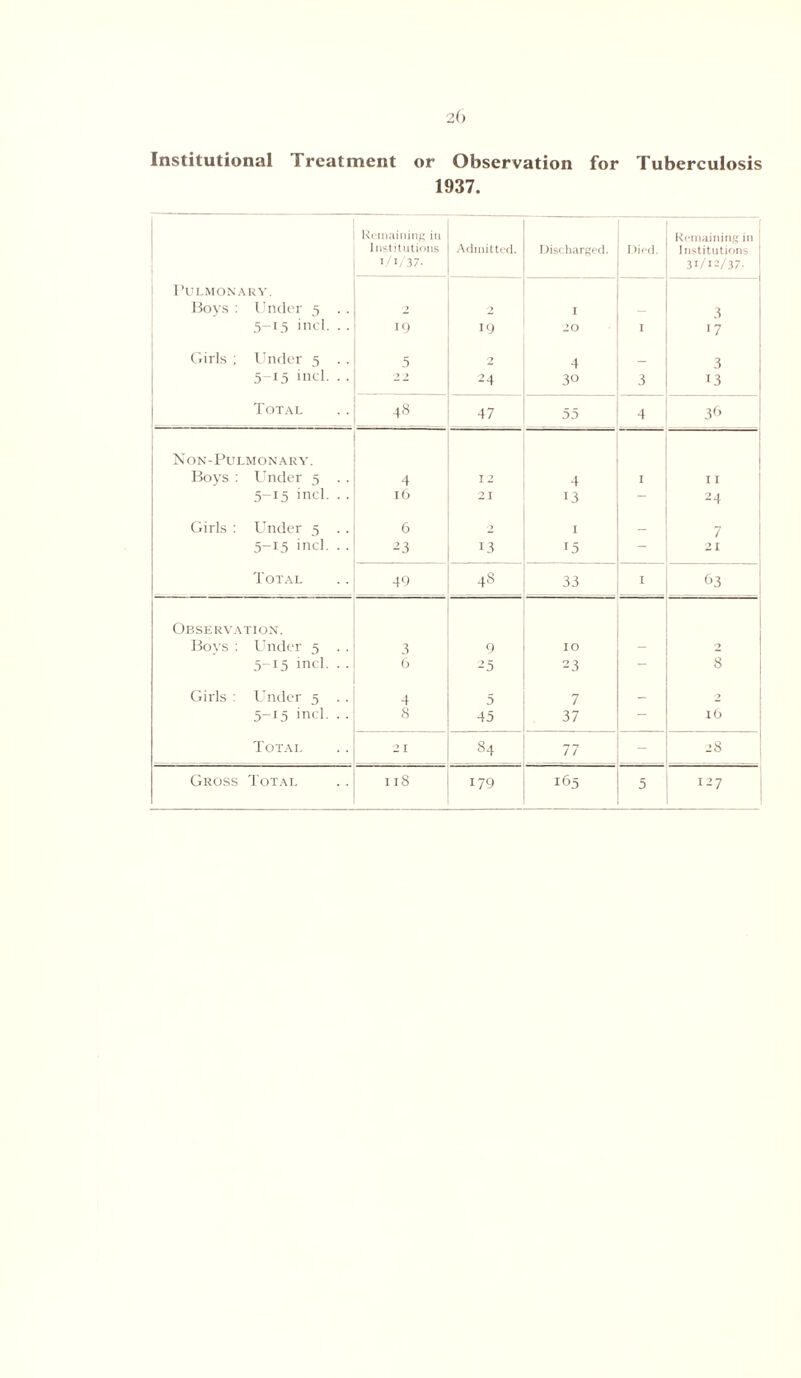 Institutional Treatment or Observation for Tuberculosis 1937. Remaining in Institutions i/x/37- Admitted. Discharged. Died. Remaining in Institutions 31/12/37. Pulmonary. Boys : Under 5 . . 5-15 incl. . . Girls ; Under 5 . . 5-15 incl. .. 19 5 7 7 7 19 2 24 20 4 30 3 3 17 3 13 Total 48 47 55 4 36 Non-Pulmonary. Boys : Under 5 . . 4 12 4 I 11 5-15 incl. . . l6 21 13 - 24 Girls : Under 5 .. 6 '7 1 _ 7 5-15 incl. . . 23 13 15 - 21 Total 49 48 33 I 63 Observation. Bovs ; Under 5 . . 3 9 10 0 5-15 incl. . . 6 -5 23 8 Girls : Under 5 . . 4 5 7 _ 2 5-15 incl. . . 8 45 37 — 16 Total 21 84 77 - 28 179 5 127