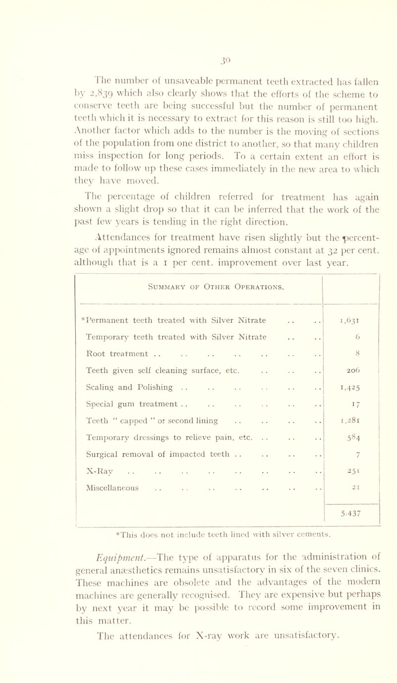 I lie number of unsaveable permanent teeth extracted has fallen by 2,839 which also clearly shows that the efforts of the scheme to conserve teeth are being successful but the number of permanent teeth which it is necessary to extract for this reason is still too high. Another factor which adds to the number is the moving of sections of the population from one district to another, so that many children miss inspection for long periods. To a certain extent an effort is made to follow up these cases immediately in the new area to which they have moved. The percentage of children referred for treatment has again shown a slight drop so that it can be inferred that the work of the past few years is tending in the right direction. Attendances for treatment have risen slightly but the percent¬ age of appointments ignored remains almost constant at 32 per cent, although that is a 1 per cent, improvement over last year. Summary of Other Operations. * Permanent teeth treated with Silver Nitrate 1,631 Temporary teeth treated with Silver Nitrate 6 Root treatment .. 8 Teeth given self cleaning surface, etc. 206 Scaling and Polishing . . 1,425 Special gum treatment . . 17 Teeth  capped ” or second lining 1,281 Temporary dressings to relieve pain, etc. 584 Surgical removal of impacted teeth . . 7 i X-Ray. 251 Miscellaneous 21 i 5,437 *This does not include teeth lined with silver cements. Equipment.—The type of apparatus for the administration of general anaesthetics remains unsatisfactory in six of the seven clinics. These machines are obsolete and the advantages of the modern machines are generally recognised. 1 hey arc expensive but perhaps by next year it may be possible to record some improvement in this matter. The attendances for X-ray work are unsatisfactory.