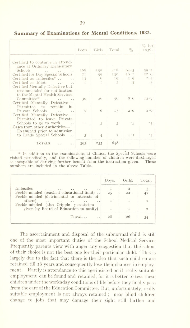 30 Summary of Examinations for Mental Conditions, 1937. Boys. Girls. Total. 0/ /o % for 1936. Certified to continue in attend¬ ance at Ordinary Elementary Schools 268 130 418 64 • 5 50-2 Certified for Day Special Schools 7i 59 130 20- I 22-b Certified as Imbeciles* .. 13 6 19 2 •<» 2*2 1 Certified as Idiots L I 2 •3 •3 Certified Mentallv Defective but recommended for notification to the Mental Health Services Committee* 30 26 56 8-6 12-7 Certified Mentally Defective— Permitted to remain in Private Schools 7 6 13 2*0 2*0 Certified Mentally Defective— Permitted to leave Private Schools to go to work 3 3 * 5 •4 Cases from other Authorities— Examined prior to admission to Leeds Special Schools 3 4 7 1 • 1 •4 Totals 39 3 25.5 6,8 — — * In addition to the examinations at Clinics, the Special Schools were visited periodically, and the following number of children were discharged as incapable of deriving further benefit from the instruction given. These numbers are included in the above Table. Boys. Girls. Total. Imbeciles I 2 3 Feeble-minded (reached educational limit) . . Feeble-minded (detrimental to interests of 25 22 47 others) Feeble-minded (also Cripple—-permission I I 2 given by Board of Education to notify) I 1 2 Total 1 28 26 54 The ascertainment and disposal of the subnormal child is still one of the most important duties of the School Medical Service. Frequently parents view with anger any suggestion that the school of their choice is not the best one for their particular child. This is largely due to the fact that there is the idea that such children are retained till 16 years and consequently lose their chances in employ¬ ment. Rarely is attendance to this age insisted on if really suitable employment can be found and retained, for it is better to test these children under the workaday conditions of life before they finally pass from the care of the Education Committee. But, unfortunately, really suitable employment is not always retained ; near blind children change to jobs that may damage their sight still further and