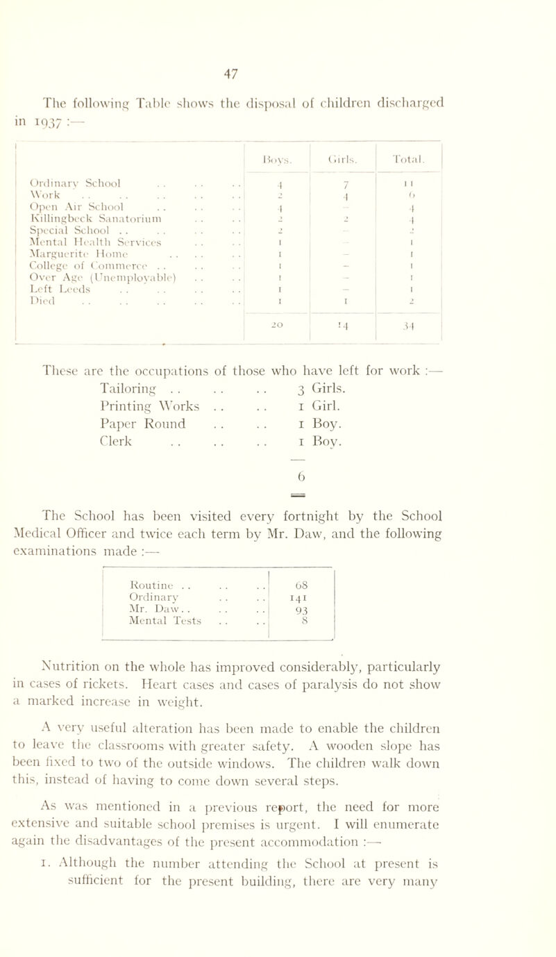 The following Table shows the disposal of children discharged in 1937 :— Boys. Oirls. Total. Ordinary School •1 7 ,, Work 2 ■4 () Open Air School 1 ■4 Killingbeck Sanatorium 2 1 Special School . . 2 Mental Health Services I | Marguerite Home I I College of Commerce .. l - Over Age (Unemployable) 1 - I Left Leeds I - Died . I I 2 20 T4 3-1 These are the occupations of those who have left for work - Tailoring . . Printing Works Paper Round Clerk 3 Girls. 1 Girl. 1 Boy. 1 Bov. The School has been visited every fortnight by the School Medical Officer and twice each term by Mr. Daw, and the following examinations made :— Routine . . 68 Ordinary M1 Mr. Daw. . 93 Mental Tests 8 Nutrition on the whole has improved considerably, particularly in cases of rickets. Heart cases and cases of paralysis do not show a marked increase in weight. A very useful alteration has been made to enable the children to leave the classrooms with greater safety. A wooden slope has been fixed to two of the outside windows. The children walk down this, instead of having to come down several steps. As was mentioned in a previous report, the need for more extensive and suitable school premises is urgent. I will enumerate again the disadvantages of the present accommodation :—- 1. Although the number attending the School at present is sufficient for the present building, there are very many