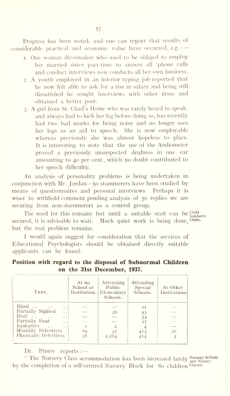 Progress has been noted, and one can report that results of considerable practical and economic value have occurred, e.g.:— 1. One woman dressmaker who used to be obliged to employ her married sister part-time to answer all ‘phone calls and conduct interviews now conducts all her own business. 2. A youth employed in an inferior typing job reported that he now felt able to ask for a rise in salary and being still dissatisfied he sought interviews with other firms and obtained a better post. 3. A girl from St. Chad’s Home who was rarely heard to speak, and always had to kick her leg before doing so, has recently had two bad marks for being noisy and no longer uses her legs as an aid to speech. She is now employable whereas previously she was almost hopeless to place. It is interesting to note that the use of the Audiometer proved a previously unsuspected deafness in one ear amounting to 40 per cent., which no doubt contributed to her speech difficulty. An analysis of personality problems is being undertaken in conjunction with Mr. Jordan—50 stammerers have been studied by means of questionnaires and personal interviews. Perhaps it is wiser to withhold comment pending analysis of 50 replies we are securing from non-stammerers as a control group. The need for this remains but until a suitable staff can be £u£fance secured, it is advisable to wait. Much quiet work is being done, CUmc* but the real problem remains. I would again suggest for consideration that the services of Educational Psychologists should be obtained directly suitable applicants can be found. Position with regard to the disposal of Subnormal Children on the 31st December, 1937. Type. At no School or Institution. Attending Public Elementary Schools. Attending Special Schools. At Other Institutions Blind . . _ 21 ___ Partially Sighted — 36 45 — Deaf — 34 — Partially Deaf — — ^7 — Epileptics 1 4 — Mentally Defectives 89 37 413 26 Physically Defectives 38 2,264 414 3 Ur. Prince reports:— “ The Nursery Class accommodation has been increased lately ^Pnui^v00*5 by the completion of a self-centred Nursery Block for 80 children Classes-