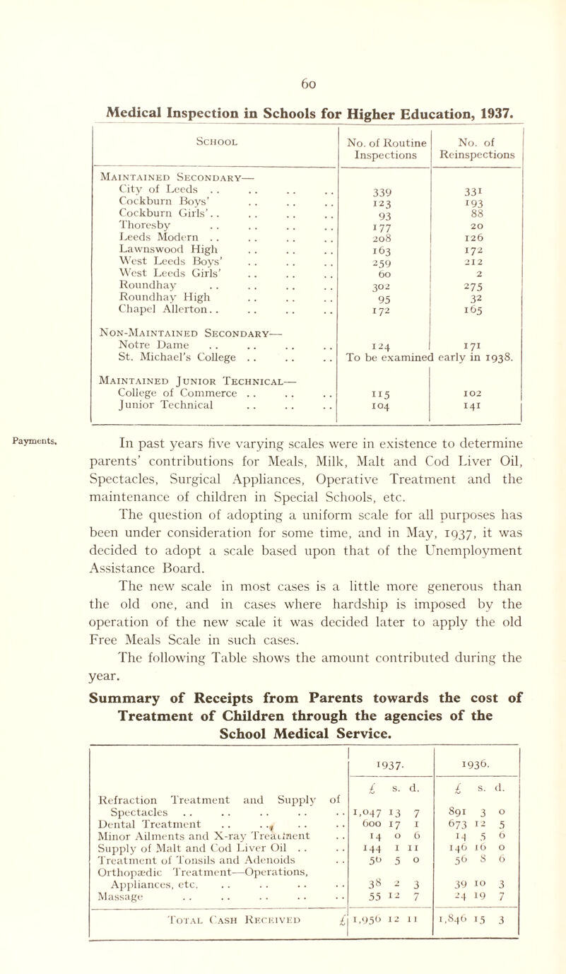 Payments. Medical Inspection in Schools for Higher Education, 1937. School No. of Routine Inspections No. of Rcinspections Maintained Secondary— City of Leeds . . 339 33i Cockburn Boys’ 123 193 Cockburn Girls’.. 93 88 Thoresby 177 20 Leeds Modern . . 208 126 Lawnswood High 163 172 West Leeds Boys’ West Leeds Girls’ 259 212 60 2 Roundhay 302 275 Roundhay High 95 32 Chapel Allcrton.. 172 165 Non-Maintained Secondary— Notre Dame I 24 171 St. Michael’s College . . To be examined early in 1938. Maintained Junior Technical— College of Commerce .. H5 102 Junior Technical IO4 141 In past years five varying scales were in existence to determine parents’ contributions for Meals, Milk, Malt and Cod Liver Oil, Spectacles, Surgical Appliances, Operative Treatment and the maintenance of children in Special Schools, etc. The question of adopting a uniform scale for all purposes has been under consideration for some time, and in May, 1937, it was decided to adopt a scale based upon that of the Unemployment Assistance Board. The new scale in most cases is a little more generous than the old one, and in cases where hardship is imposed by the operation of the new scale it was decided later to apply the old Free Meals Scale in such cases. The following Table shows the amount contributed during the year. Summary of Receipts from Parents towards the cost of Treatment of Children through the agencies of the School Medical Service. 1937- 1936. £ s. d. £ s. d. Refraction Treatment and Supply of Spectacles 1,047 13 7 891 3 0 Dental Treatment . . . .f 600 17 1 673 12 5 Minor Ailments and X-ray Treaifnent 14 0 6 14 5 6 Supply of Malt and Cod Liver Oil . . 144 I II 146 16 0 Treatment of Tonsils and Adenoids 59 5 0 56 8 6 Orthopaedic Treatment-—Operations, Appliances, etc. 3« 2 3 39 10 3 Massage 55 12 7 24 19 7 Total ( ash Received / 1,956 12 11 LS46 15 3