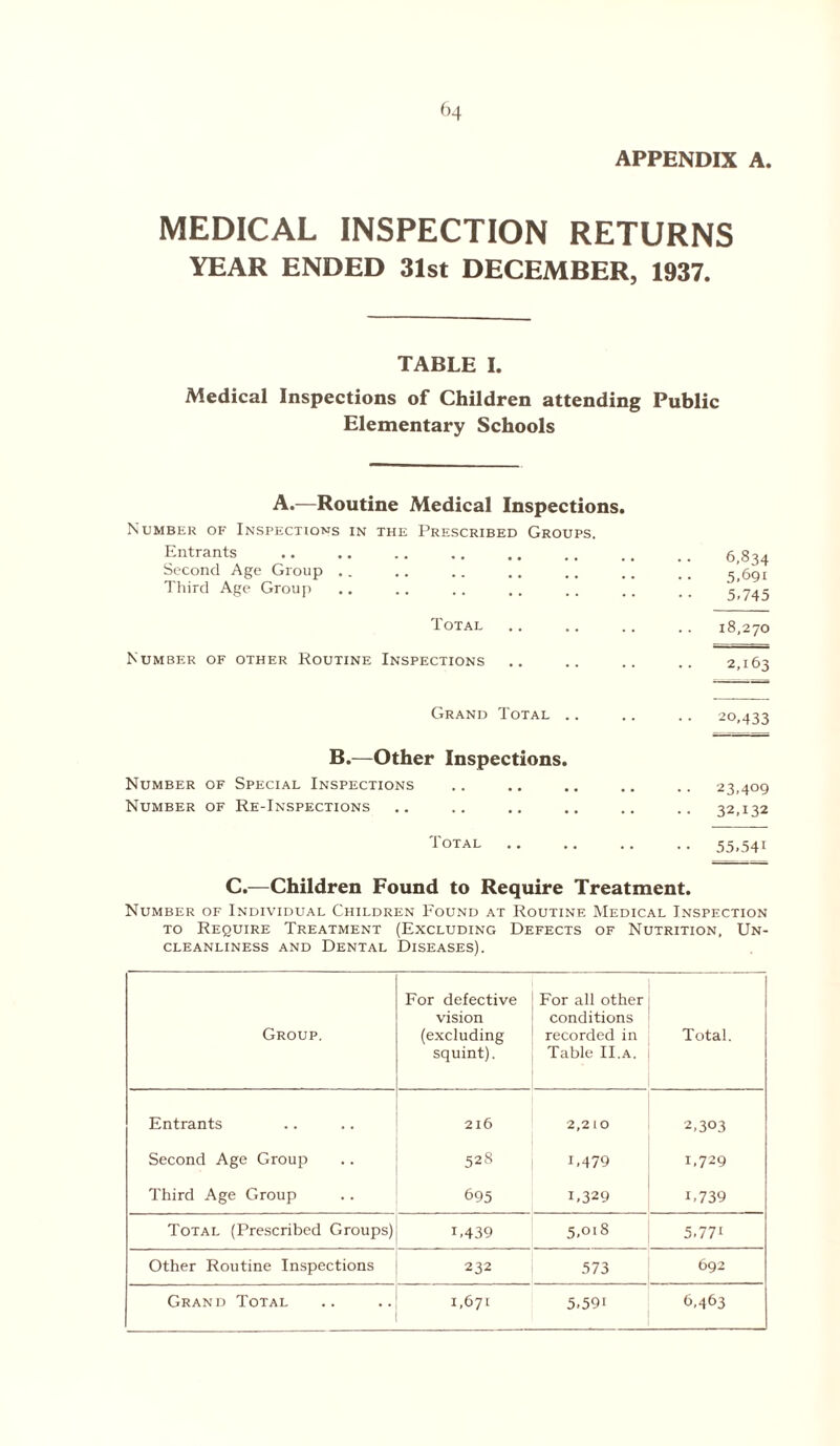 APPENDIX A MEDICAL INSPECTION RETURNS YEAR ENDED 31st DECEMBER, 1937. TABLE I. Medical Inspections of Children attending Public Elementary Schools A.—Routine Medical Inspections. Number of Inspections in the Prescribed Groups. Entrants Second Age Group .. Third Age Group Total Number of other Routine Inspections Grand Total .. B.—Other Inspections. Number of Special Inspections Number of Re-Inspections Total 6,834 5.691 5-745 18,270 2,163 20,433 23,409 32,132 55,54i C.—Children Found to Require Treatment. Number of Individual Children Found at Routine Medical Inspection to Require Treatment (Excluding Defects of Nutrition, Un¬ cleanliness and Dental Diseases). Group. For defective vision (excluding squint). For all other conditions recorded in Table II.a. Total. Entrants 216 2,210 2,303 Second Age Group 52« i,479 1,729 Third Age Group 695 U329 1,739 Total (Prescribed Groups) U439 5,018 5.771 Other Routine Inspections 232 573 692 Grand Total 1,671 5,59i 6.463