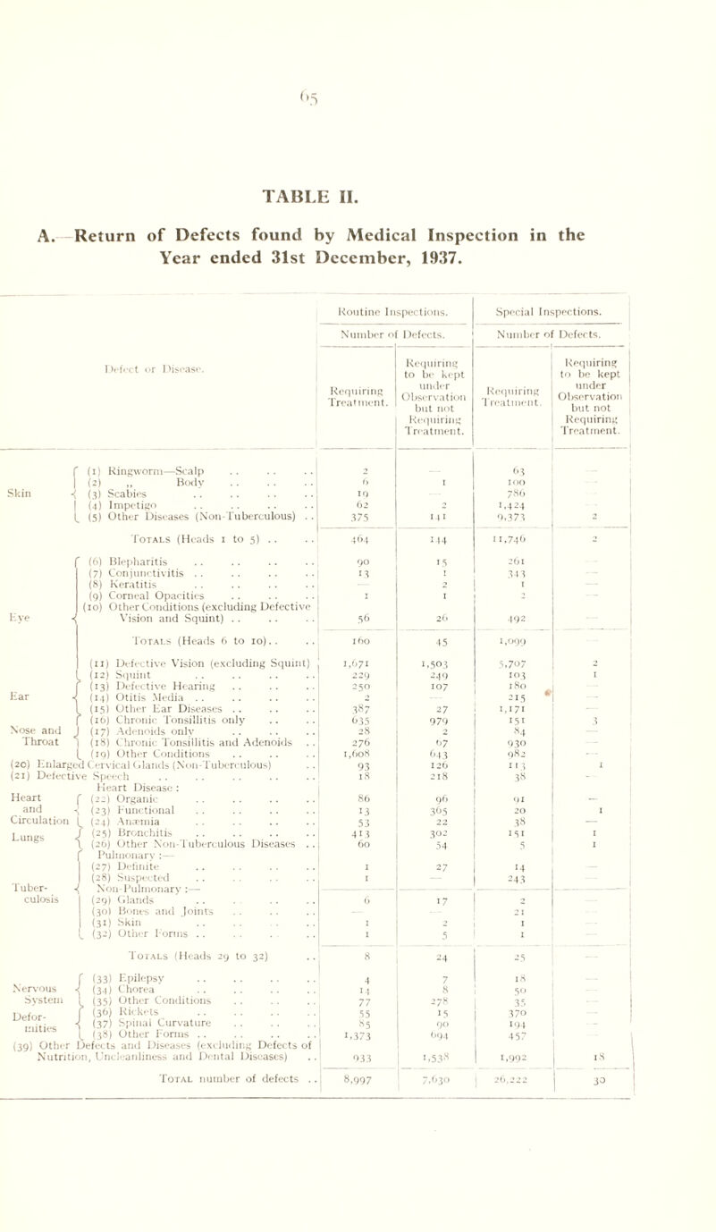 A. Return of Defects found by Medical Inspection in the Year ended 31st December, 1937. Defect or Disease. Skin Eye f (i) Ringworm—Scalp I (2) „ Body . (3) Scabies I (4) Impetigo . L (5) Other Diseases (Non Tuberculous) . . Totals (Heads i to 5) . . (6) Blepharitis (7) Conjunctivitis (8) Keratitis (9) Corneal Opacities (10) Other Conditions (excluding Defective Vision and Squint) Totals (Heads 6 to 10).. (11) Defective Vision (excluding Squint) (12) Squint (13) Defective Hearing (14) Otitis Media .. (15) Other Ear Diseases (16) Chronic Tonsillitis only (17) Adenoids only (18) Chronic Tonsillitis and Adenoids (19) Other Conditions (20) I Enlarged Cervical < > lands (Non-Tuberculous) (21) Defective Speech Heart Disease : (22) Organic . (23) Functional (24) Anremia (25) Bronchitis (26) Other Non-Tuberculous Diseases Pulmonary :— (27) Definite (28) Suspected Non-Pulmonary :— (29) Glands (30) Bones and Joints (31) Skin ‘. (32) Other Forms Ear Nose and Throat Heart f and \ Circulation Lungs Tuber¬ culosis r 1 Totals (Heads 29 to 32) Nervous System Defor¬ mities (33) Epilepsy (34) Chorea (35) Other Conditions (36) Rickets (37) Spinal Curvature (38) Other Forms .. Nutrition, Uncleanliness and Dental Diseases) Total number of defects Routine Inspections. Special Inspections. Number of Defects. Number of Defects. Requiring Requirin'? to be kept to be kept Requiring Treatment. Requiring Treatment. Observation but not Observation but not Requiring Requiring 1 reatment. Treatment. 63 6 1 100 1 19 786 62 2 1,424 375 141 9,373 2 464 144 11,746 90 15 26l 13 1 34 3 I 56 26 492 160 45 1,099 1 1,671 L503 5,707 2 229 J49 103 1 250 107 180 215 * __ 387 27 1,171 C35 979 151 3 28 2 84 276 67 930 — 1,608 643 982 — 03 126 113 1 18 218 38 - 86 96 >11 — 13 365 20 1 53 22 3« — 413 30- 151 1 60 54 5 1 I 27 14 I — 243 6 17 2 21 1 1 5 1 1 8 24 25 4 7 18 1 M 8 50 77 278 35 — 55 15 37o 85 90 194 .,373 694 457 — 1 033 >,538 1 1,992 8,997 7,630 1 26--- 1 30