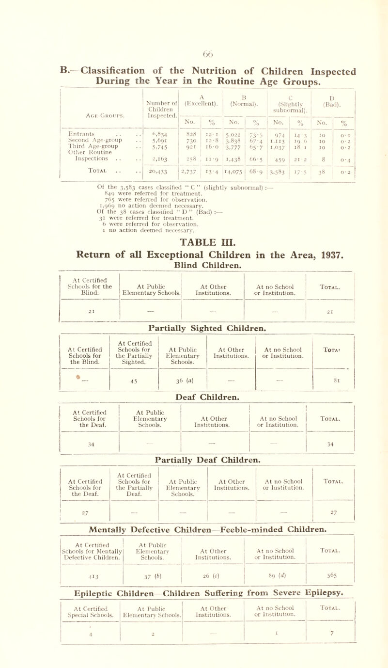 ()() B.—Classification of the Nutrition of Children Inspected _ During the Year in the Routine Age Groups. AgE-CiROUPS. Number of Children Inspected. A (Excellent). B (Normal). C (Slightly subnormal). n (Bad). No. Of / 0 No. % No. 0/ /o No. O/ /o Entrants 6,834 828 12- I 5 022 73‘5 074 M ‘ 3 10 o- I Second Age-group 5,6rjl 730 12*8 3-838 07-4 1.113 ii)h 10 0-2 1 bird Age-group Other Routine 5,745 921 160 3,777 65-7 1.037 l8 1 I 10 0-2 Inspections 2,103 258 11 -9 1,438 66- 5 459 21 2 8 0*4 Total 20,433 2,737 J3 14 14,075 68 q 3.583 175 38 0-2 Of the 3,583 cases classified “ C ” (slightly subnormal) :— 849 were referred for treatment. 765 were referred for observation. 1,969 no action deemed necessary. Of the 38 cases classified “ D ” (Bad) :— 31 were referred for treatment. 6 were referred for observation. 1 no action deemed necessary. TABLE III. Return of all Exceptional Children in the Area, 1937. Blind Children. At Certified Schools for the Blind. At Public Elementary Schools. At Other Institutions. At no School or Institution. Total. 21 — — — 21 Partially Sighted Children. At Certified Schools for the Blind. At Certified Schools for the Partially Sighted. At Public Elementary Schools. At Other Institutions. At no School or Institution. Totai 45 36 (a) — — 81 Deaf Children. At Certified Schools for the Deaf. At Public Elementary Schools. At Other Institutions. At no School or Institution. Total. 34 — 34 Partially Deaf Children. At Certified Schools for the Deaf. At Certified Schools for the Partially Deaf. At Public Elementary Schools. At Other Institutions. At no School or Institution. Total. 27 — 27 Mentally Defective Children Feeble-minded Children. At Certified Schools for Mentally Defective Children. At Public Elementary Schools. At Other Institutions. At no School or Institution. Total. 03 37 (A) 26 (c) 89 (U) 5fi5 Epileptic Children Children Suffering from Severe Epilepsy. At Certified Special Schools. At Public Elementary Schools. 1 At Other At no School Institutions. or Institution. Total. 1 7