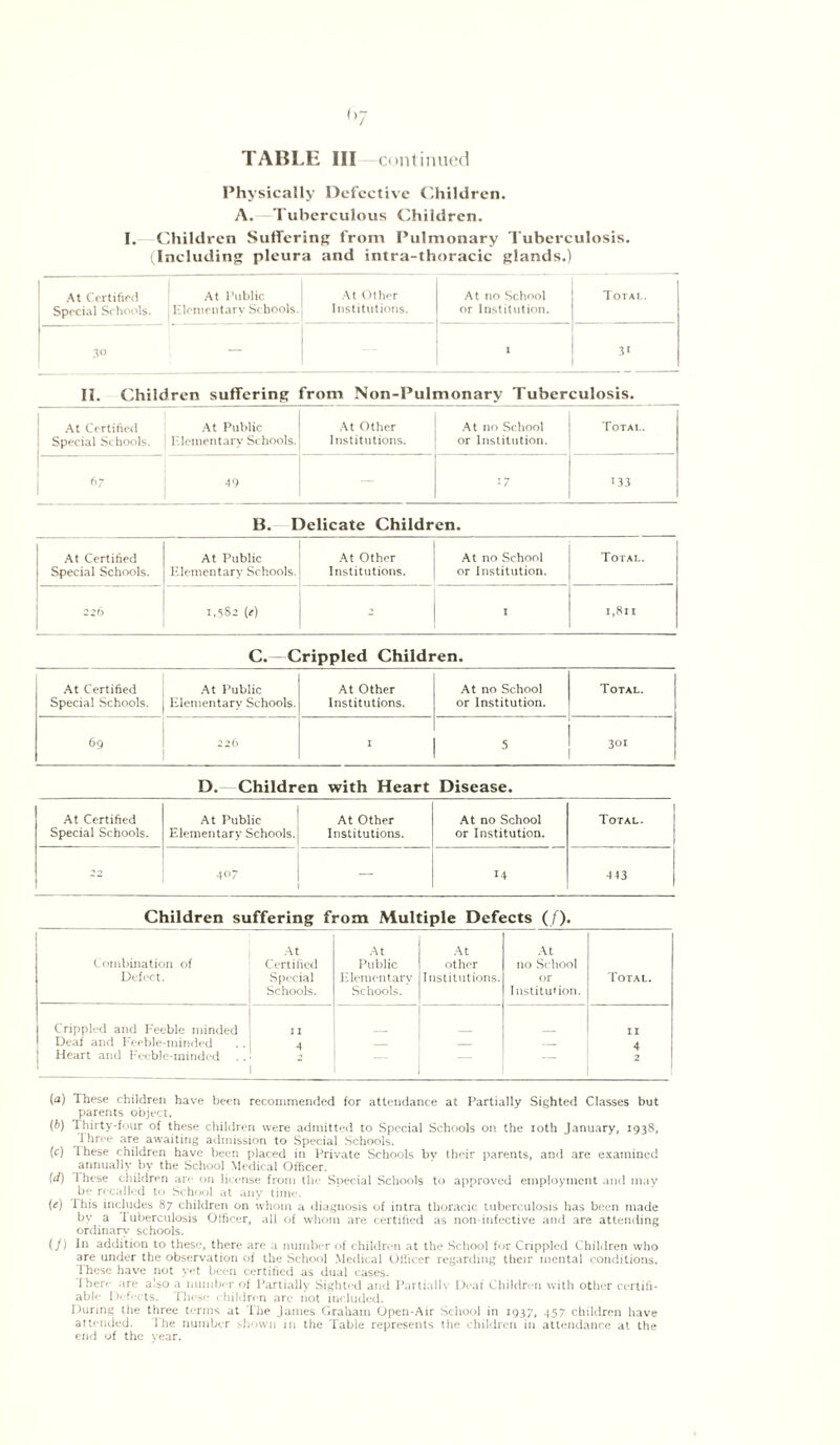 Physically Defective Children. A. —Tuberculous Children. I. Children Suffering: from Pulmonary Tuberculosis. (Including pleura and intra-thoracic glands.) At Certified Special Schools. At Public Elementary Schools. At Other Institutions. At no School or Institution. Total. 30 • 3' II. Children suffering from Non-Pulmonary Tuberculosis. At Certified 1 Special Schools. At Public Elementary Schools. At Other Institutions. At no School or Institution. Total. 67 49 ■ 7 133 B. Delicate Children. At Certified Special Schools. At Public Elementary Schools. At Other Institutions. At no School or Institution. Total. I 1 vC I M Cl 1,582 <f) * 1,811 C.—Crippled Children. At Certified Special Schools. At Public Elementary Schools. At Other Institutions. At no School or Institution. Total. 69 226 1 301 D. Children with Heart Disease. At Certified Special Schools. At Public Elementary Schools. At Other Institutions. At no School or Institution. Total. 22 407 — 443 Children suffering from Multiple Defects (/). At Combination of Certified Defect. j Special | Schools. At Public Elementary Schools. At other Institutions. At no School or Institution. Total. Crippled and Feeble minded 11 II Deaf and Feeble-minded . . 4 _ — _ 4 Heart and Feeble-minded . . • 2 1 — — — 2 (a) These children have been recommended for attendance at Partially Sighted Classes but parents object. (b) Thirty-four of these children were admitted to Special Schools on the ioth January, 1938, I hree are awaiting admission to Special Schools. (c) 1 hese children have been placed in Private Schools bv their parents, and are examined annually by the School Medical Officer. (d) I hese children an on license from the Special Schools to approved employment and may be recalled to School at any time. (e) I his includes 87 children on whom a diagnosis of intra thoracic tuberculosis has been made by a Tuberculosis Olficer, all of whom are certified as non-infective and are attending ordinary schools. (/) In addition to these, there are a number of children at the School for Crippled Children who are under the observation of the School Medical Officer regarding their mental conditions. These have not yet been certified as dual cases. There are also a number of Partially Sighted and Partially Deaf Children with other certifi¬ able Defects. These children are not included. During the three terms at The James Graham Open-Air School in 1937, .157 children have attended. 1 he number shown in the Table represents the children in attendance at the end of the year.