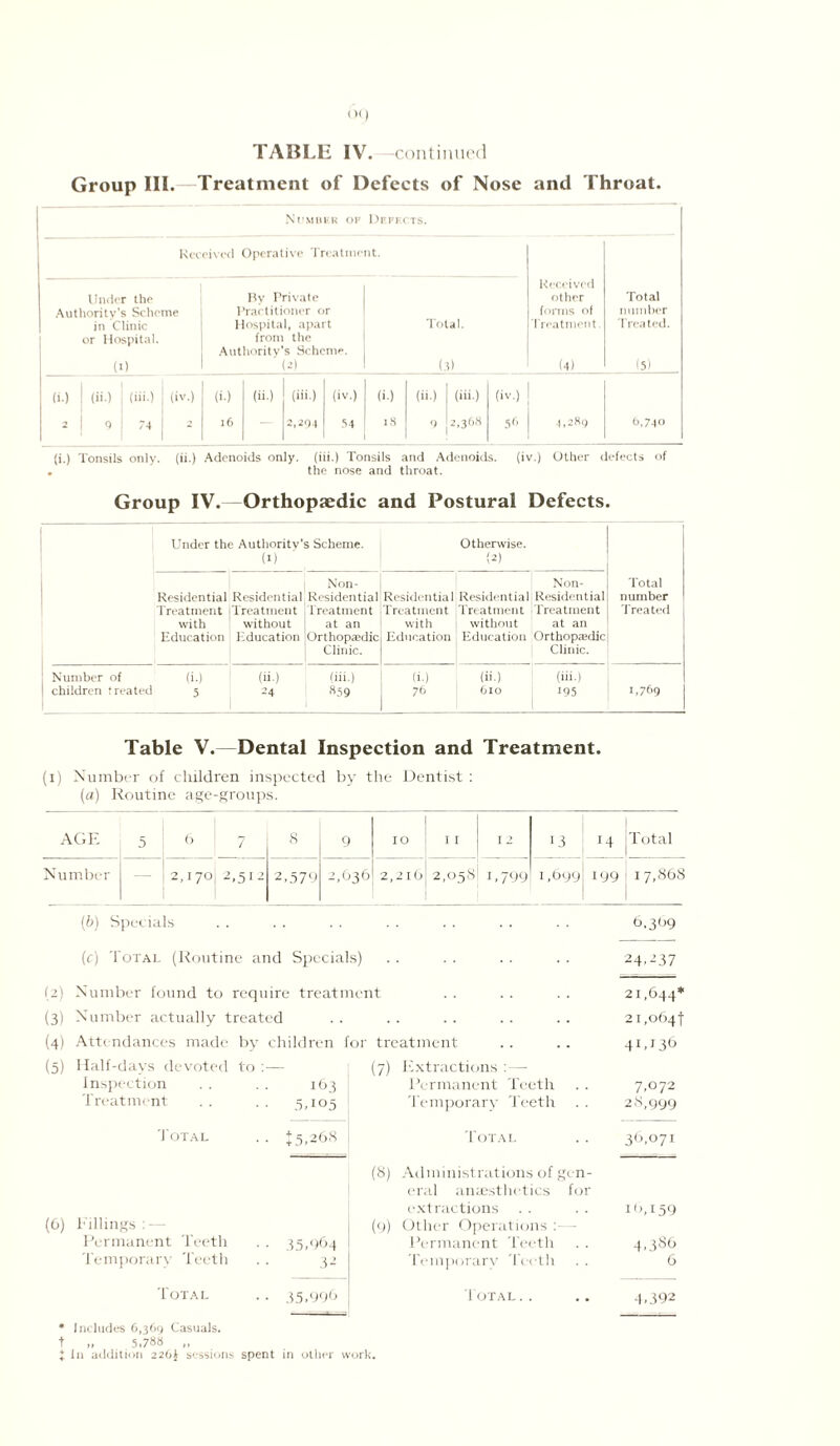 Group III.—Treatment of Defects of Nose and Throat Number of Defects. Received Operative Treatment. Under the By Private Received other Total Authority's Scheme Practitioner or forms of number in Clinic Hospital, apart Total. Treatment. Treated. or Hospital. (1) from the Authority’s Scheme. _(2)_ _(3)_ (4) _ J5)_ (i.) (ii.) 1 (iii.) (iv.) (i.) (ii.) (iii.) (iv.) (i.) (ii.) (iii.) (iv.) j 2 1 Q 74 2 1 16 — 2,204 .14 18 9 2’368 5<> 4,289 6,740 (i.) Tonsils only, (ii.) Adenoids only, (iii.) Tonsils and Adenoids. (iv.) Other defects of the nose and throat. Group IV. Orthopaedic and Postural Defects. Under the Authoritv’s Scheme. Otherwise. to (2) Non- Non- Total Residential Residential Residential Residential Residential Residential number Treatment Treatment 1 reatinent Treatment Treatment Treatment Treated with without at an with without at an Education Education Orthopaedic Education Education Orthopaedic Clinic. Clinic. j Number of (i.) (ii.) (iii.) (i.) (ii.) ! (iii.) 1 children treated 5 24 859 76 610 195 1,769 Table V.—Dental Inspection and Treatment. (i) Number of children inspected by the Dentist: (a) Routine age-groups. AGE 5 6 : 7 8 9 IO I I I 2 13 14 jTotal Number 2,I70| 2,51 2 2,579 2,636 2,216 2,058 1,799 1,699 IQ9 i 17,868 (b) Specials 6.309 (c) Total (Routine and Specials) 24,237 (2) Number found to require treatment 21,644* (3) Number actually treated 21,064! (4) Attendances made by children for treatment 41 >136 (5) Half-days devoted to :— (7) Extractions :—- Inspection 163 Permanent Teeth 7,072 1 reatinent 5,105 Temporary Teeth 28,999 Total .. +5,268 Total £r1 1 1 (8) Administrations of gen¬ eral anaesthetics for extractions 16,159 (6) Fillings : — (9) Other Operations : - Permanent 1 eeth ■ • 35,964 Permanent Teeth 4,386 temporary ieetl) 32 Temporary Teeth . . 6 Total • • 35.996 Total.. 4.392 * includes 6,369 Casuals. t „ 5,788 „ J In addition 22OJ sessions spent in other work.