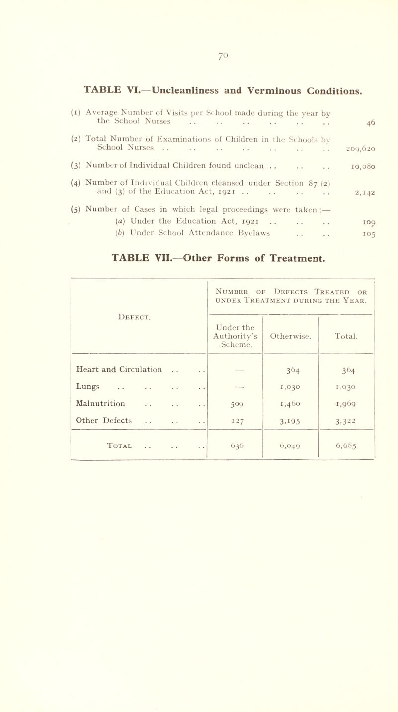 TABLE VI.—Uncleanliness and Verminous Conditions. (i) Average Number of Visits per School made during the year by the School Nurses .. . . .. . . . . .. 46 (2) Total Number of Examinations of Children in the Schools by School Nurses . . . . . . . . . . . . .’. 209,620 (3) Number of Individual Children found unclean .. .. .. 10,080 (4) Number of Individual Children cleansed under Section 87 (2) and (3) of the Education Act, 1921 . . . . . . .. 2,142 (5) Number of Cases in which legal proceedings were taken :— (a) Under the Education Act, 1921 . . .. . . 109 (b) Under School Attendance Byelaws . . .. 105 TABLE VII.—Other Forms of Treatment. Defect. Number of Defects Treated or under Treatment during the Year. Under the Authority’s Scheme. Otherwise. Total. Heart and Circulation — 3^4 394 Lungs - 1,030 1,030 Malnutrition 5°9 1,460 1,969 Other Defects 127 3U95 3,322 Total 636 0,049 6,683