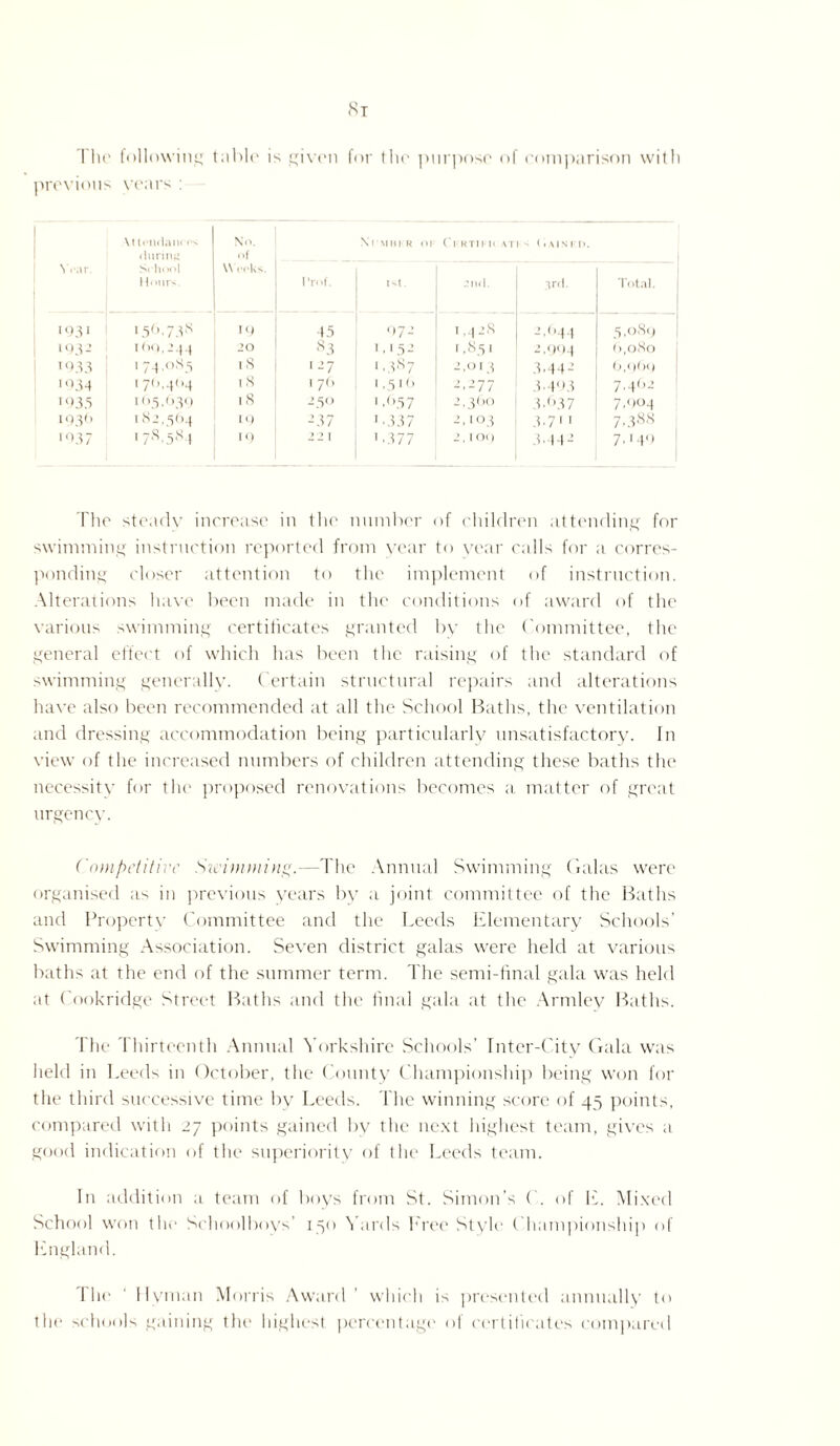 The following table is given for the purpose of comparison with previous years : War. \t tendances during School Hours. No. of \\ eeks. Nrmhi r oi¬ Ckrtii k at • s ( ■ AIN FD. I'rof. ls! . 3rd. Total. 1931 150.73s 19 45 07-' 1.428 2,044 5,089 iQ3- 169,244 20 83 '•'5 2 1,851 2,994 6,080 1033 174 oS5 iS 127 1.387 2,013 3.442 0,<)()<) '034 170,404 18 170 1,51 (> 2,277 3.403 7.462 1035 165,639 t8 -50 ' .057 2,300 3.637 7.904 1030 182,564 19 237 ' .337 2, 1 °3 3.711 7.388 1037 1 7S.5S4 10 22 1 '•377 2, IOC) 3.442 7.140 The steady increase in the number of children attending for swimming instruction reported from year to year calls for a corres¬ ponding closer attention to the implement of instruction. Alterations have been made in the conditions of award of the various swimming certificates granted by the Committee, the general effect of which has been the raising of the standard of swimming generally. Certain structural repairs and alterations have also been recommended at all the School Baths, the ventilation and dressing accommodation being particularly unsatisfactory. In view of the increased numbers of children attending these baths the necessity for the proposed renovations becomes a matter of great urgency. Competitive Su'imming.—The Annual Swimming Galas were organised as in previous years by a joint committee of the Baths and Property Committee and the Leeds Elementary Schools' Swimming Association. Seven district galas were held at various baths at the end of the summer term. The semi-final gala was held at Cookridge Street Baths and the final gala at the Armley Baths. The Thirteenth Annual Yorkshire Schools' Inter-City Gala was held in Leeds in October, the County Championship being won for the third successive time by Leeds. The winning score of 45 points, compared with 27 points gained by the next highest team, gives a good indication of the superiority of the Leeds team. In addition a team of boys from St. Simon's C. of E. Mixed School won the Schoolboys’ 150 Yards Free Style Championship of England. 1 lie ‘ Hyman Morris Award’ which is presented annually to the schools gaining the highest percentage of certificates compared