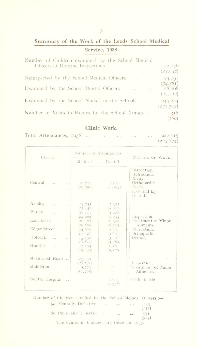 Summary of the Work of the Leeds School Medical Service, 1938. Number of Children examined by the School Medical Officers at Routine Inspections Reinspected by the School Medical Officers Examined by the School 1 )ental Officers Examined by the School Nurses in the Schools Number of Visits to Homes by the School Nurses . . 22,276 {23,<>37) 24,091 {34<36i) 28,068 {35,242) 244,244 {235722) 318 (160) Clinic Work. Total Attendances, 1938 .. .. .. .. .. 222,115 (225774) Clinic. Number of . Attendances. Nature of Work. Medical. 1 >. Utah Inspection. Refraction. X-ray. Central 20,721 7,8x0 Orthopaedic. (18,380) (7,064) Vural. Ext. rnal Ey- . Dental. Armley 1-1.735 7.375 (I5,‘57) ■8,217) Burley 25,217 4.228 (24.468) (3.254) nspection. East Leeds 20,468 0,308 fnatment of Minor 120,890) (6.395) Ailments. Edgar Street 24,809 3-4'’* Refraction. (17J2I) [3,611-) Orthopaedic. Hoi beck 15.450 3.3°1 Dental. (18.817) (3,080) Hunslet 22,805 < *, 1 S [ (28,744) (6,186) Meanwood Road . . -’7.53') 1 • (28.141) 1 Inspection. Middleton . . 9.573 1 Treatment of Minor (11,365) J Ailments. Dental Hospital . . .,.0 ! < frthodontic 11.758) \ Number of Children certified by th<- School Medical Officers:— (a) Mentally Defective * * — '43 (‘53) (*>) Physically Defective — 081 (513) The figures in brackets are those for 1937.