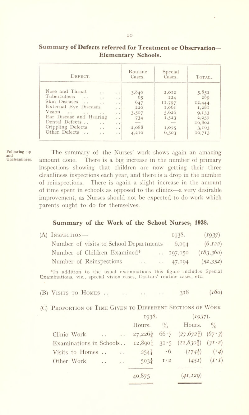Following up and Uncleanliness. Summary of Defects referred for Treatment or Observation— Elementary Schools. Defect. Routine Cases. Special Cases. Total. Nose and Throat 3.840 2,012 5,852 Tuberculosis 6.5 224 289 Skin Diseases 647 11,797 12,444 External Eye Diseases 220 1,061 1,281 Vision 3.507 5,626 9.133 Ear Disease and Hearing 734 1,523 2.257 Dental Defects . . — 16,802 Crippling Defects 2,088 1,075 3.163 Other Defects .. 4,210 6.503 10,713 The summary of the Nurses’ work shows again an amazing amount done. There is a big increase in the number of primary inspections showing that children are now getting their three cleanliness inspections each year, and there is a drop in the numbei of reinspections. There is again a slight increase in the amount of time spent in schools as opposed to the clinics—a very desirable improvement, as Nurses should not be expected to do work which parents ought to do for themselves. Summary of the Work of the School Nurses, 1938. (A) Inspection— 193S. (1937). Number of visits to School Departments 6,094 {6,122) Number of Children Examined* .. 197,050 (183,360) Number of Reinspections . . .. 47.194 (52,352) *In addition to the usual examinations this figure includes Special Examinations, viz., special vision cases. Doctors’ routine cases, etc. (B) Visits to Homes .. .. .. .. 318 {160) (C) Proportion of Time Given to Different Sections of Work 1938. {1937)- Hours. 0/ /o Hours. 0/ /o Clinic Work 27,226! 66-7 (27,672!) (67-3) Examinations in Schools. . 12,890! 31-5 (12,8301) (3i-2) Visits to Homes 254f •6 (I74\) (■4) Other Work 503i I -2 (45i) (1-i) 4o.875 {41.129)