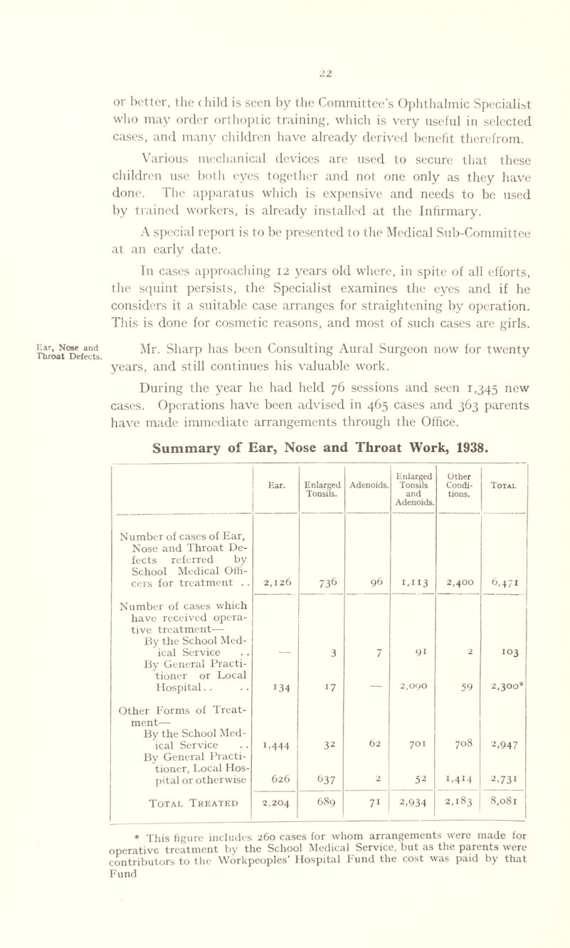 or better, the child is seen by the Committee’s Ophthalmic Specialist who may order orthoptic training, which is very useful in selected cases, and many children have already derived benefit therefrom. Various mechanical devices are used to secure that these children use both eyes together and not one only as they have done. The apparatus which is expensive and needs to be used by trained workers, is already installed at the Infirmary. A special report is to be presented to the Medical Sub-Committee at an early date. In cases approaching 12 years old where, in spite of all efforts, the squint persists, the Specialist examines the eyes and if he considers it a suitable case arranges for straightening by operation. This is done for cosmetic reasons, and most of such cases are girls. Car, Nose and Throat Defects. Mr. Sharp has been Consulting Aural Surgeon now for twenty years, and still continues his valuable work. During the year he had held 76 sessions and seen 1,345 new cases. Operations have been advised in 465 cases and 363 parents have made immediate arrangements through the Office. Summary of Ear, Nose and Throat Work, 1938. Ear. Enlarged Tonsils. Adenoids. Enlarged Tonsils and Adenoids. Other Condi¬ tions. Total Number of cases of Ear, Nose and Throat De¬ fects referred by School Medical Offi¬ cers for treatment .. 2,126 736 96 1,113 2,400 6.4/1 Number of cases which have received opera¬ tive treatment— By the School Med¬ ical Service 3 7 91 2 io3 By General Practi¬ tioner or Local Hospital. . 134 17 — 2,090 59 2,300* Other Forms of Treat¬ ment— By the School Med¬ ical Service 1.444 32 62 701 708 2,947 By General Practi¬ tioner, Local Hos¬ pital or otherwise 626 637 2 52 1,414 2,731 Total Treated 2,204 689 7i 2,934 2,183 8,081 * This figure includes 260 cases for whom arrangements were made for operative treatment by the School Medical Service, but as the parents were contributors to the Workpeoples’ Hospital Fund the cost was paid by that Fund