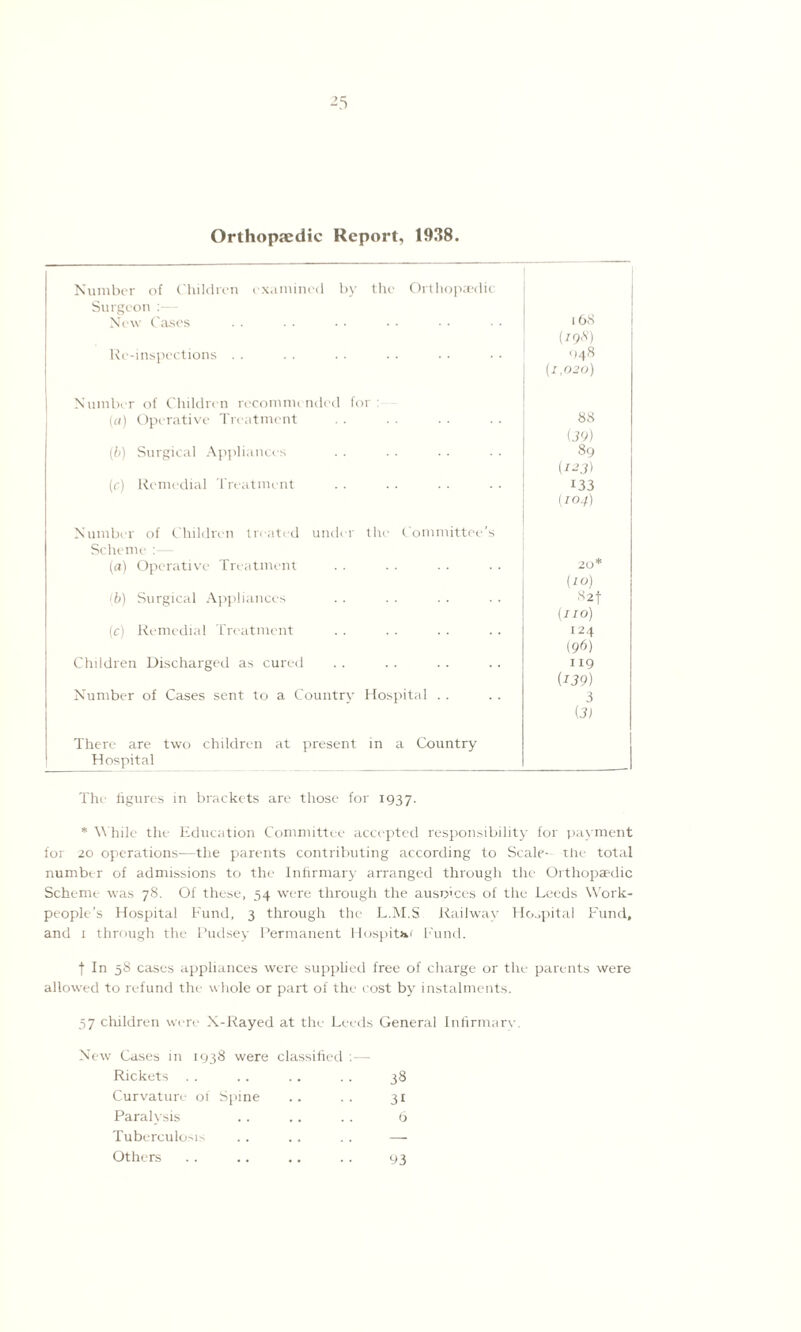 Orthopaedic Report, 1938. Number of Children examined by the Orthopaedic Surgeon : New Cases 16S (79.S') Re-inspections . . OC (1,020) Number of Children recommended for: (a) Operative Treatment 88 (39) (b) Surgical Appliances 89 (123) (r) Remedial Treatment 133 (104) Number of Children treated under the Committee’s Scheme (a) Operative Treatment 20* (iO) (b) Surgical Appliances S2f (110) (c) Remedial Treatment 124 (96) Children Discharged as cured 119 (139) Number of Cases sent to a Country Hospital . . 3 (3) There are two children at present in a Country Hospital The figures in brackets are those for 1937. * W hile the Education Committee accepted responsibility for payment for 20 operations—the parents contributing according to Scale- the total number of admissions to the Infirmary arranged through the Orthopaedic Scheme was 78. Of these, 54 were through the ausmees of the Leeds Work¬ people’s Hospital Fund, 3 through the L.M.S Railway Hospital Fund, and 1 through the Pudsey Permanent Hospital Fund. f In 58 cases appliances were supplied free of charge or the parents were allowed to refund the whole or part of the cost by instalments. 57 children were X-Rayed at the Leeds General Infirmary. New Cases in 1938 were classified :— Rickets . . .. .. . . 38 Curvature of Spine .. .. 31 Paralysis .. .. . . 6 Tuberculosis Others 93