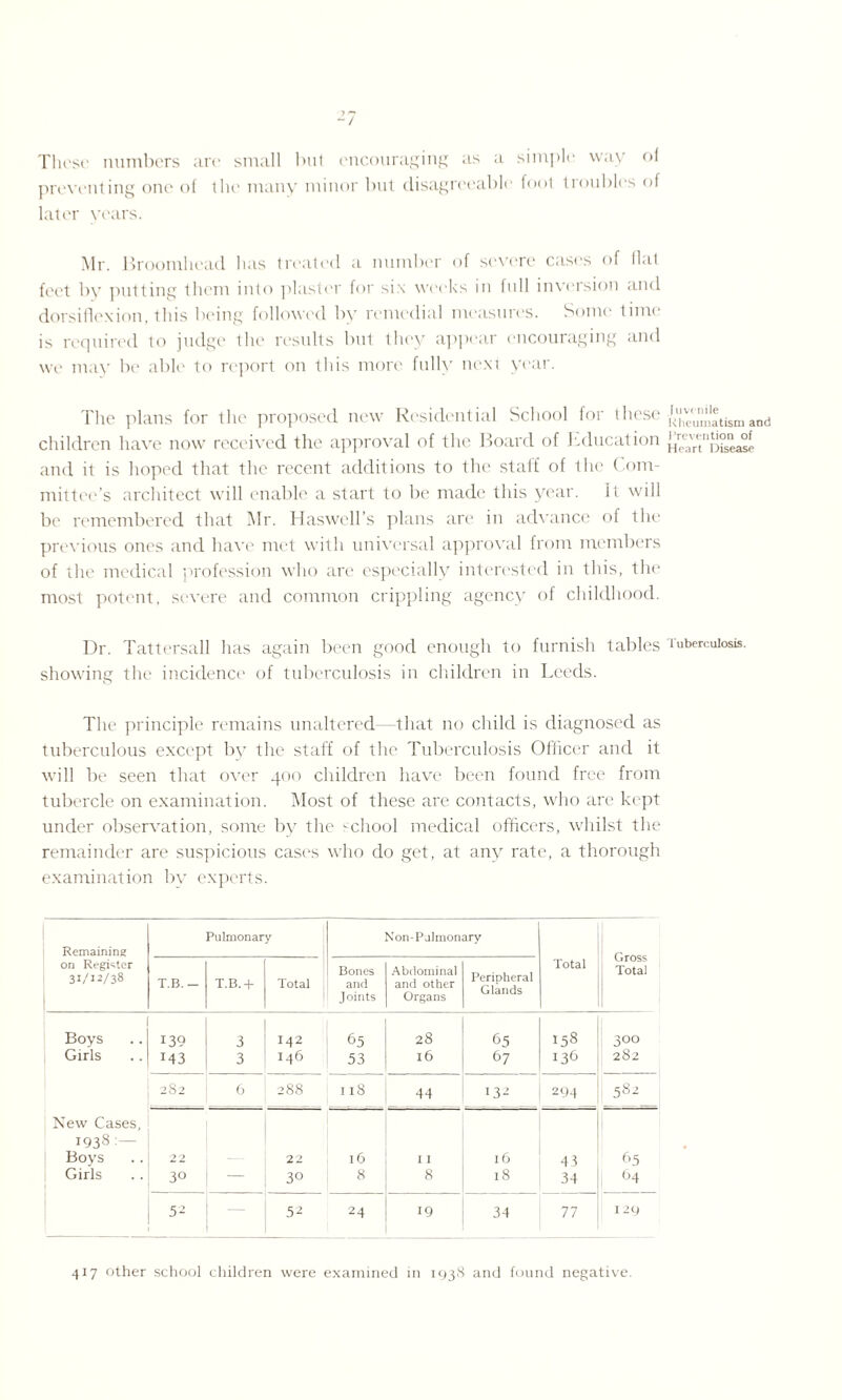 These numbers are small but encouraging as a simple way oi preventing one of the many minor but disagreeable' foot tioubles of later years. Mr. Broomhead has treated a number of severe cases of flat feet by putting them into plaster for six weeks in full inversion and dorsillexion, this being followed by remedial measures. Some lime is required to judge the results but they appear encouraging and we may be able to report on this more fully next year. The plans for the proposed new Residential School for these children have now received the approval of the Board of Education and it is hoped that the recent additions to the staff of the Com¬ mittee’s architect will enable a start to be made this year, it will be remembered that Mr. Haswell’s plans are in advance of the previous ones and have met with universal approval from members of the medical profession who are especially interested in this, the most potent, severe and common crippling agency of childhood. Dr. Tattersall has again been good enough to furnish tables showing the incidence of tuberculosis in children in Leeds. The principle remains unaltered- that no child is diagnosed as tuberculous except by the staff of the Tuberculosis Officer and it will be seen that over 400 children have been found free from tubercle on examination. Most of these are contacts, who are kept under observation, some by the school medical officers, whilst the remainder are suspicious cases who do get, at any rate, a thorough examination by experts. Remaining Pulmonary Non-Pulmonary Gross Total on Register 31/12/38 T.B. - T.B. + Total Bones and Joints Abdominal and other Organs Peripheral Glands Total Boys 139 3 142 65 28 65 158 3°° Girls M3 3 146 53 16 67 136 282 282 6 288 ns 44 132 294 5«2 New Cases, 1938 :— Boys 22 22 iC 11 l6 43 65 Girls 30 — 30 8 8 18 34 64 52 52 24 19 34 77 129 Juvenile Rheumatism and Prevention of Heart Disease Tuberculosis. 417 other school children were examined in 1938 and found negative.