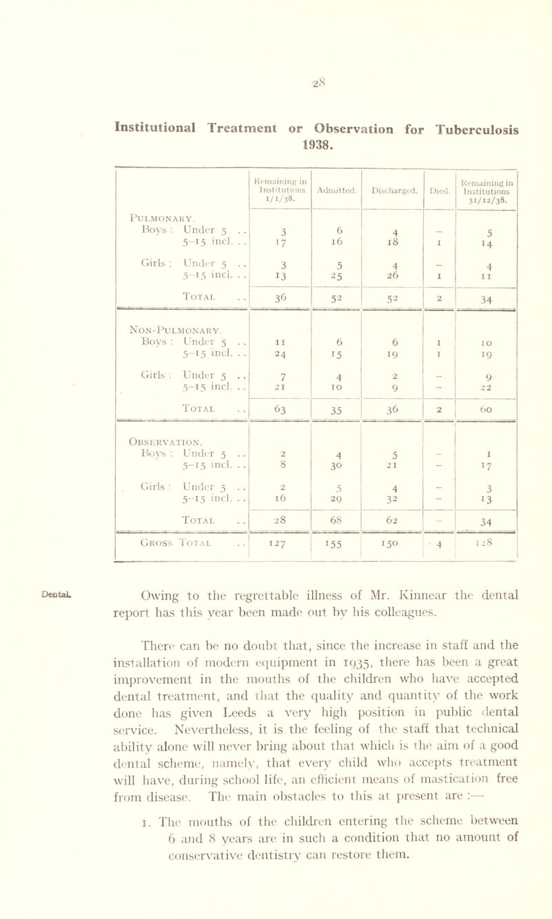 Dental. 28 Institutional Treatment or Observation for Tuberculosis 1938. Remaining in Remaining in Institutions Admitted. Discharged. Died. Institutions 1/1/38. 31/12/38. Pulmonary. Boys : Under 5 . . 3 6 4 — 5 17 14 Girls ; Under 5 . . 3 5 4 _ 4 5-15 incl. . . 13 25 26 I I I Total 34 Non-Pulmonary. Boys : Under 5 . . 1 I 6 6 I IO 5-15 incl. . . 24 15 19 I 19 Girls : Under 5 . . 7 4 2 _ 9 5-15 incl. . . 21 IO 9 - 22 Total 63 35 36 2 60 Observation. Boys : Under 5 .. 2 4 5 - I 5-15 incl. . . 8 30 21 - l7 Girls : Under 5 . . 2 5 4 - 3 5-15 incl. . . 16 29 32 — l3 Total 28 68 62 - 34 Gross Total 127 155 150 4 128 Owing to the regrettable illness of Mr. Kinnear the dental report has this year been made out by his colleagues. There can be no doubt that, since the increase in staff and the installation of modern equipment in 1935, there has been a great improvement in the mouths of the children who have accepted dental treatment, and that the quality and quantity of the work done has given Leeds a very high position in public dental service. Nevertheless, it is the feeling of the staff that technical ability alone will never bring about that which is the aim of a good dental scheme, namely, that every child who accepts treatment will have, during school life, an efficient means of mastication free from disease. The main obstacles to this at present are :— 1. The mouths of the children entering the scheme between 6 and 8 years are in such a condition that no amount of conservative dentistry can restore them.