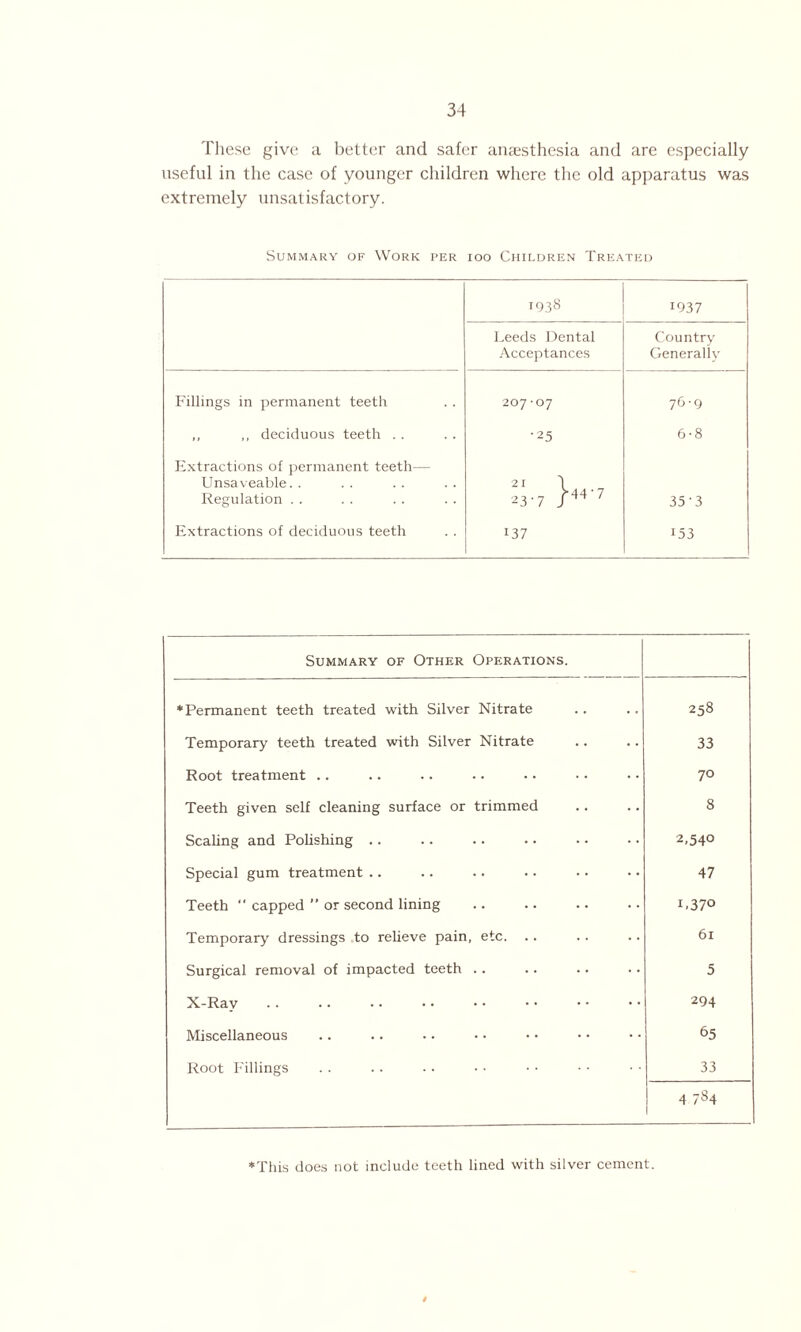 These give a better and safer anaesthesia and are especially useful in the case of younger children where the old apparatus was extremely unsatisfactory. Summary of Work per ioo Children Treated 1938 1937 Leeds Dental Acceptances Country Generally Fillings in permanent teeth 207-07 76-9 ,, ,, deciduous teeth . . •25 6-8 Extractions of permanent teeth— Unsaveable. . Regulation . . 35'3 Extractions of deciduous teeth 137 153 Summary of Other Operations. ♦Permanent teeth treated with Silver Nitrate 258 Temporary teeth treated with Silver Nitrate 33 Root treatment .. 70 Teeth given self cleaning surface or trimmed 8 Scaling and Polishing .. 2,540 Special gum treatment .. 47 Teeth “ capped ” or second lining L370 Temporary dressings to relieve pain, etc. 6l Surgical removal of impacted teeth .. 5 X-Ray. 294 Miscellaneous 65 Root Fillings 33 4 784 1 ♦This does not include teeth lined with silver cement.