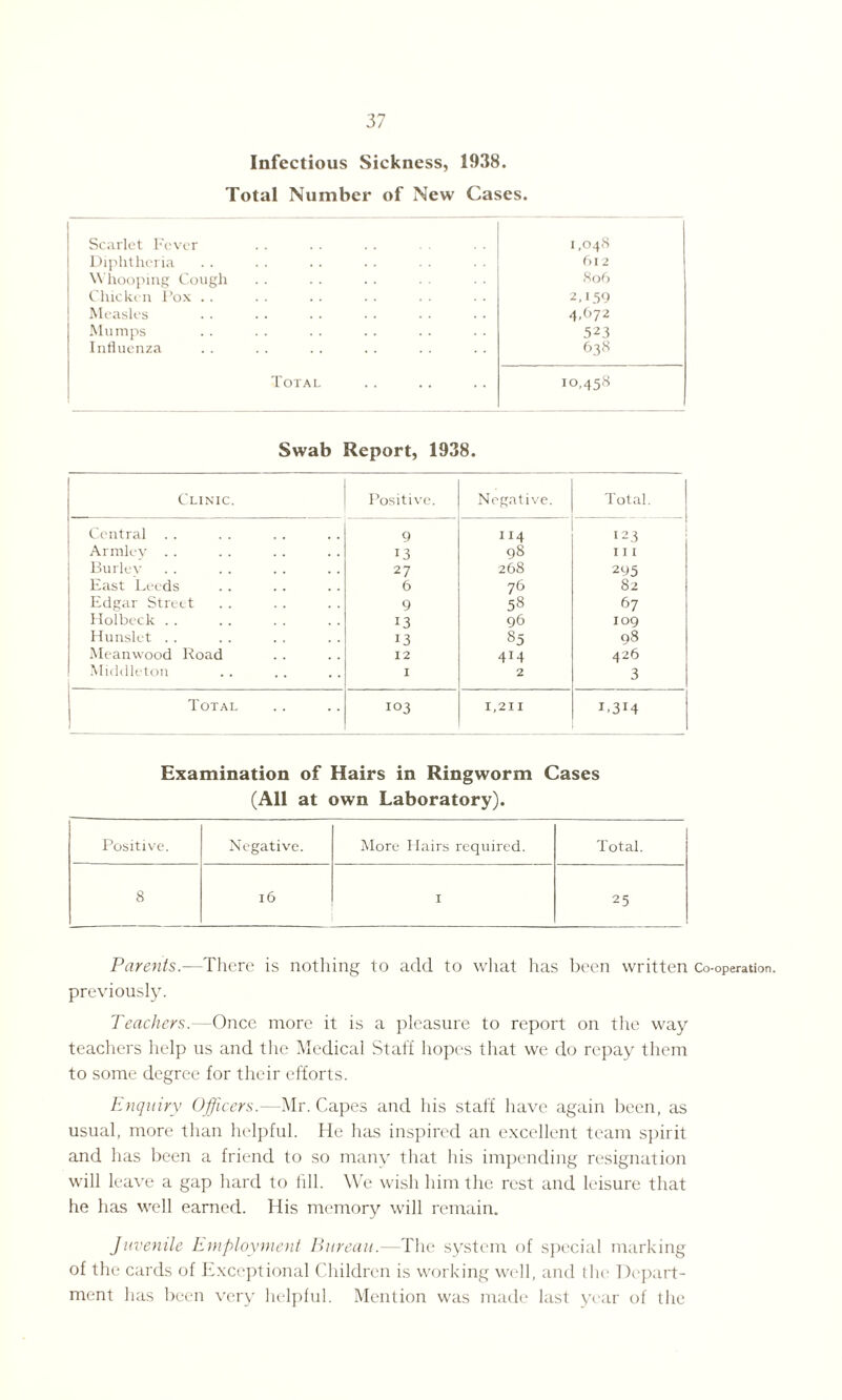 Infectious Sickness, 1938. Total Number of New Cases. Scarlet Fever i ,048 Diphtheria 612 Whooping Cough 806 Chicken Pox .. 2,159 Measles 4,672 Mumps 523 Influenza 638 Total 10,458 Swab Report, 1938. Clinic. Positive. Negative. Total. Central .. 9 114 123 Armley . . 13 98 III Burlev 27 268 295 East Leeds 6 76 82 Edgar Street 9 58 67 Holbeck . . 13 96 109 Hunslet . . 13 85 98 Meanwood Road 12 414 426 Middleton I 2 3 Total 103 1,211 1.314 Examination of Hairs in Ringworm Cases (All at own Laboratory). Positive. Negative. More Hairs required. Total. 8 l6 I 25 Parents.—There is nothing to add to what has been written Co-operation, previously. Teachers.—Once more it is a pleasure to report on the way teachers help us and the Medical Staff hopes that we do repay them to some degree for their efforts. Enquiry Officers.—Mr. Capes and his staff have again been, as usual, more than helpful. He has inspired an excellent team spirit and has been a friend to so many that his impending resignation will leave a gap hard to lill. We wish him the rest and leisure that he has well earned. His memory will remain. Juvenile Employment Bureau.—The system of special marking of the cards of Exceptional Children is working well, and the Depart¬ ment has been very helpful. Mention was made last year of the