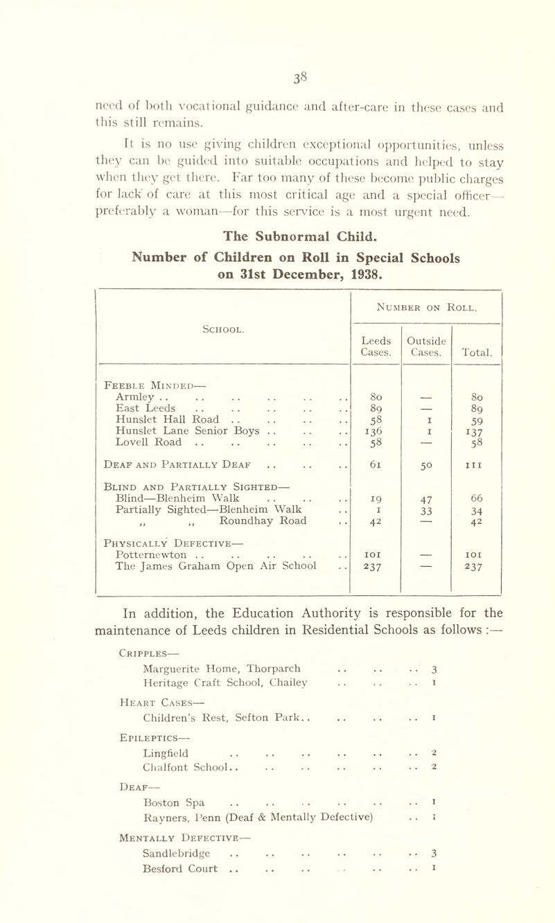 need of both vocational guidance and after-care in these cases and this still remains. It is no use giving children exceptional opportunities, unless they can be guided into suitable occupations and helped to stay when they get there. Far too many of these become public charges for lack of care at this most critical age and a special officer— preferably a woman—for this service is a most urgent need. The Subnormal Child. Number of Children on Roll in Special Schools on 31st December, 1938. Number on Roll. School. Leeds Cases. Outside Cases. Total. Feeble Minded— Armley .. 8o — 80 East Leeds 89 — 89 Hunslet Hall Road . . 58 1 59 Hunslet Lane Senior Boys .. 136 I 137 Lovell Road 58 — 58 Deaf and Partially Deaf 61 50 111 Blind and Partially Sighted— Blind—Blenheim Walk 19 47 66 Partially Sighted—Blenheim Walk I 33 34 ,, ,, Roundhay Road 42 — 42 Physically Defective— Potternewton . . IOI — IOI The James Graham Open Air School 237 237 In addition, the Education Authority is responsible for the maintenance of Leeds children in Residential Schools as follows :— Cripples— Marguerite Home, Thorparch .. . . • • 3 Heritage Craft School, Chailey . . . . i Heart Cases— Children’s Rest, Sefton Park.. .. .. .. i Epileptics— Lingfield . . . . • • • • • • .. 2 Chalfont School.. .. •• •• •• ..2 Deaf— Boston Spa .. .. • . ■ • • • .. i Rayners, Penn (Deaf & Mentally Defective) . . i Mentally Defective— Sandlebridge .. .. • • • • • • • • 3 Besford Court .. .. .. • • • .. i