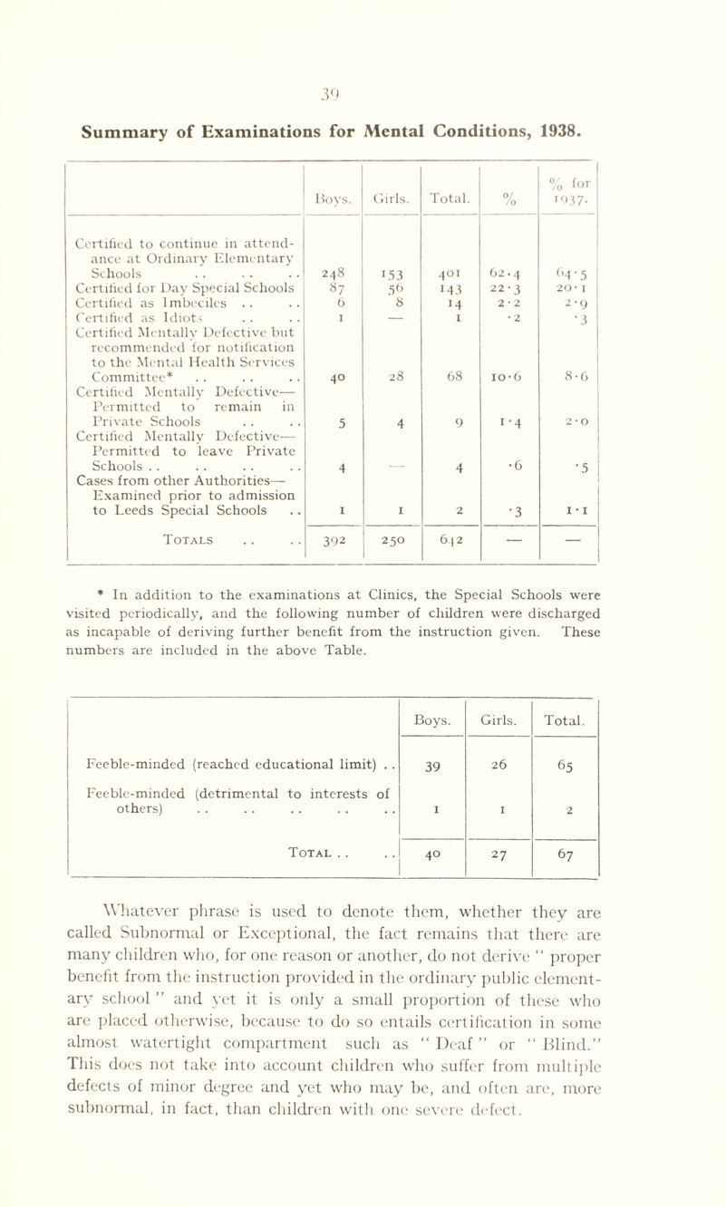 Boys. Girls. Total. 0/ /o % for 1937- Certified to continue in attend¬ ance at Ordinary Elementary Schools 248 153 401 62.4 64 • 5 Certified for Day Special Schools 87 56 M3 22-3 20* I Certified as Imbeciles .. 6 8 14 2 • 2 2-9 Certified as Idiots I — I • 2 •3 Certified Mentally Defective but recommended for notification to the Mental Health Services Committee* 40 28 68 io-6 8-6 Certified Mentally Defective— Permitted to remain in Private Schools 5 4 9 i-4 2*0 Certified Mentally Defective— Permitted to leave Private Schools .. 4 4 •6 •5 Cases from other Authorities— Examined prior to admission to Leeds Special Schools I 1 2 •3 1 • 1 Totals 392 250 642 — — * In addition to the examinations at Clinics, the Special Schools were visited periodically, and the following number of children were discharged as incapable of deriving further benefit from the instruction given. These numbers are included in the above Table. Boys. Girls. Total. Feeble-minded (reached educational limit) . . 39 26 65 Feeble-minded (detrimental to interests of others) I I 2 Total . . 40 27 67 Whatever phrase is used to denote them, whether they are called Subnormal or Exceptional, the fact remains that there are many children who, for one reason or another, do not derive “ proper benefit from the.' instruction provided in the ordinary public element¬ ary school ” and yet it is only a small proportion of these who are placed otherwise, because to do so entails certification in some almost watertight compartment such as “ Deaf ” or “ Blind.” This does not take into account children who suffer from multiple defects of minor degree and yet who may be, and often are, more subnormal, in fact, than children with one severe defect.